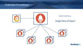 Federated Prometheus
Add Grafana..
Single Pane of Glass!!
 