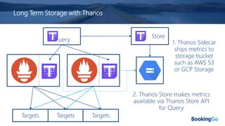 Long Term Storage with Thanos
Targets Targets Targets
Query 1. Thanos Sidecar
ships metrics to
storage bucket
such as AWS S3
or GCP Storage
Store
2. Thanos Store makes metrics
available via Thanos Store API
for Query
 