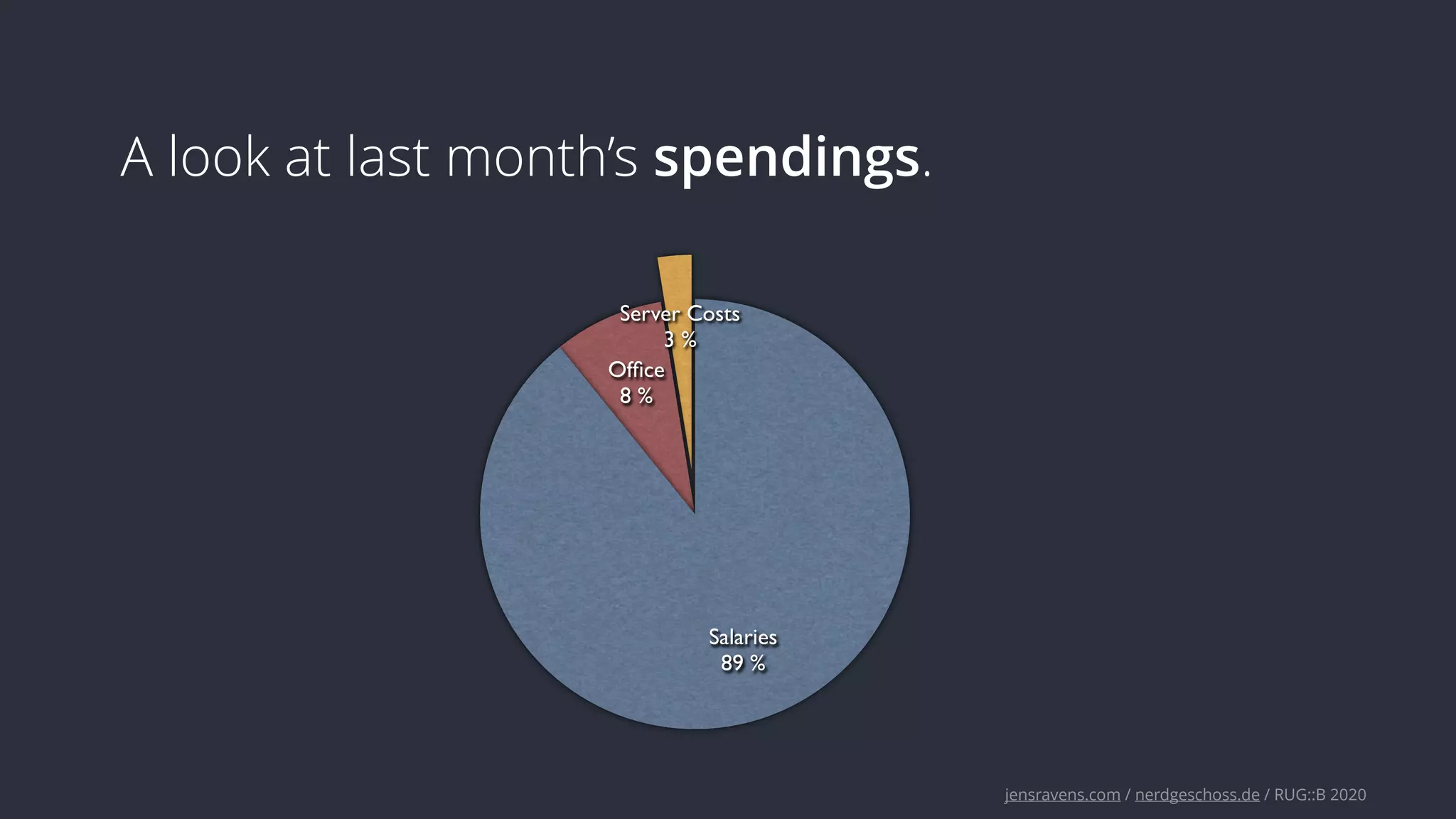 jensravens.com / nerdgeschoss.de / RUG::B 2020
A look at last month’s spendings.
Server Costs
3 %
Ofﬁce
8 %
Salaries
89 %
 