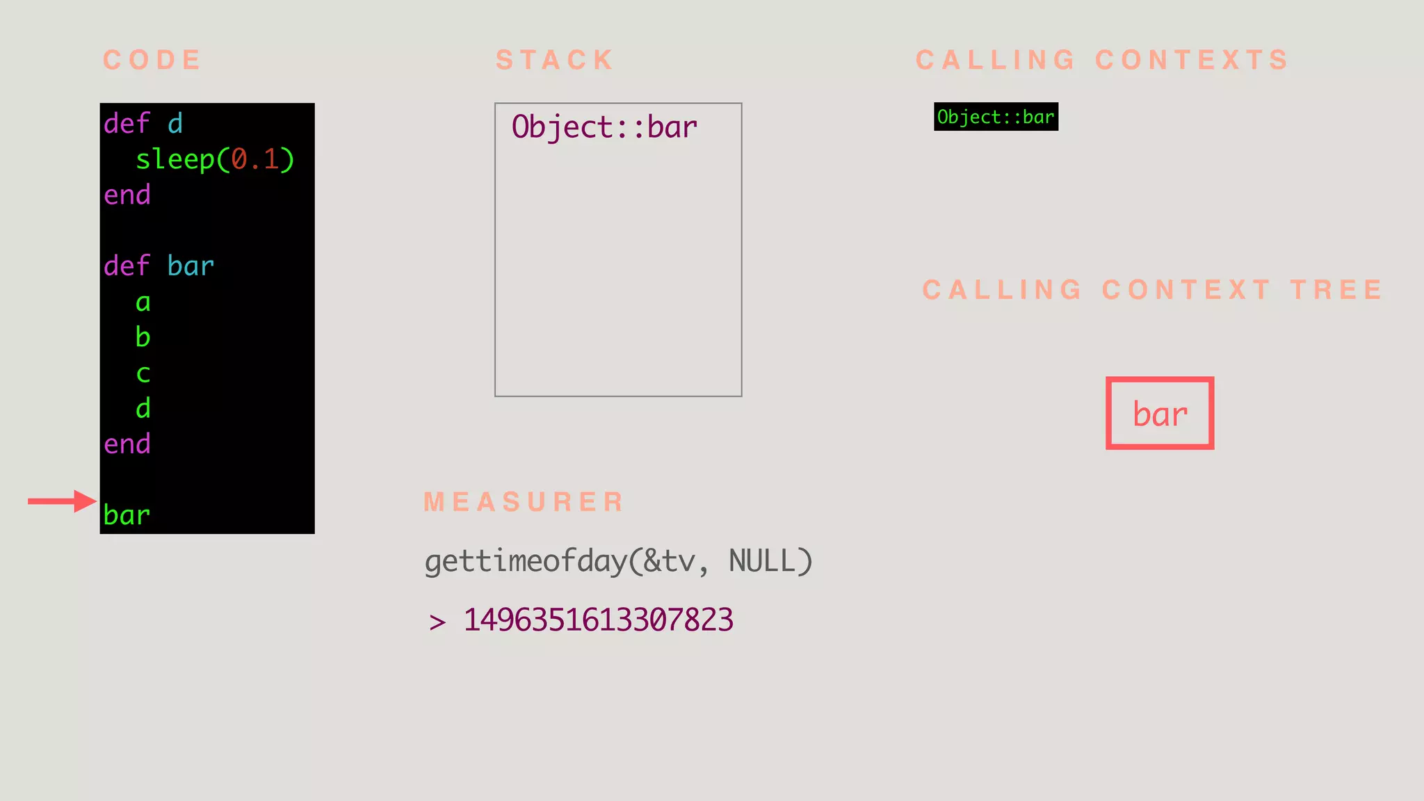 Object::bardef d
sleep(0.1)
end
def bar
a
b
c
d
end
bar
Object::bar
bar
C O D E S T A C K
gettimeofday(&tv, NULL)
C A L L I N G C O N T E X T S
C A L L I N G C O N T E X T T R E E
M E A S U R E R
> 1496351613307823
 