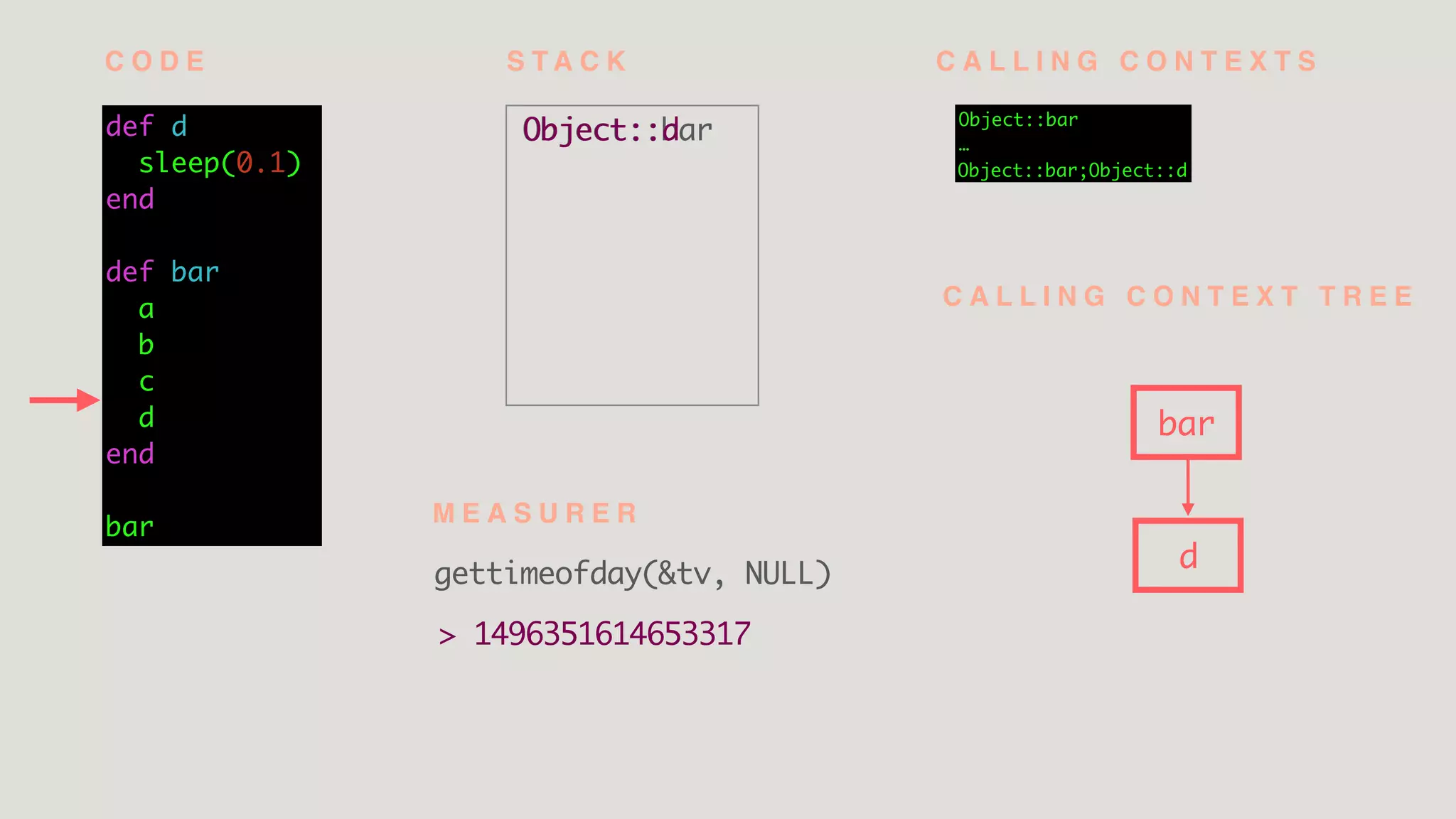 Object::bardef d
sleep(0.1)
end
def bar
a
b
c
d
end
bar
Object::bar
…
bar
d
C O D E S T A C K
gettimeofday(&tv, NULL)
C A L L I N G C O N T E X T S
C A L L I N G C O N T E X T T R E E
M E A S U R E R
> 1496351614653317
Object::d
Object::bar;Object::d
 
