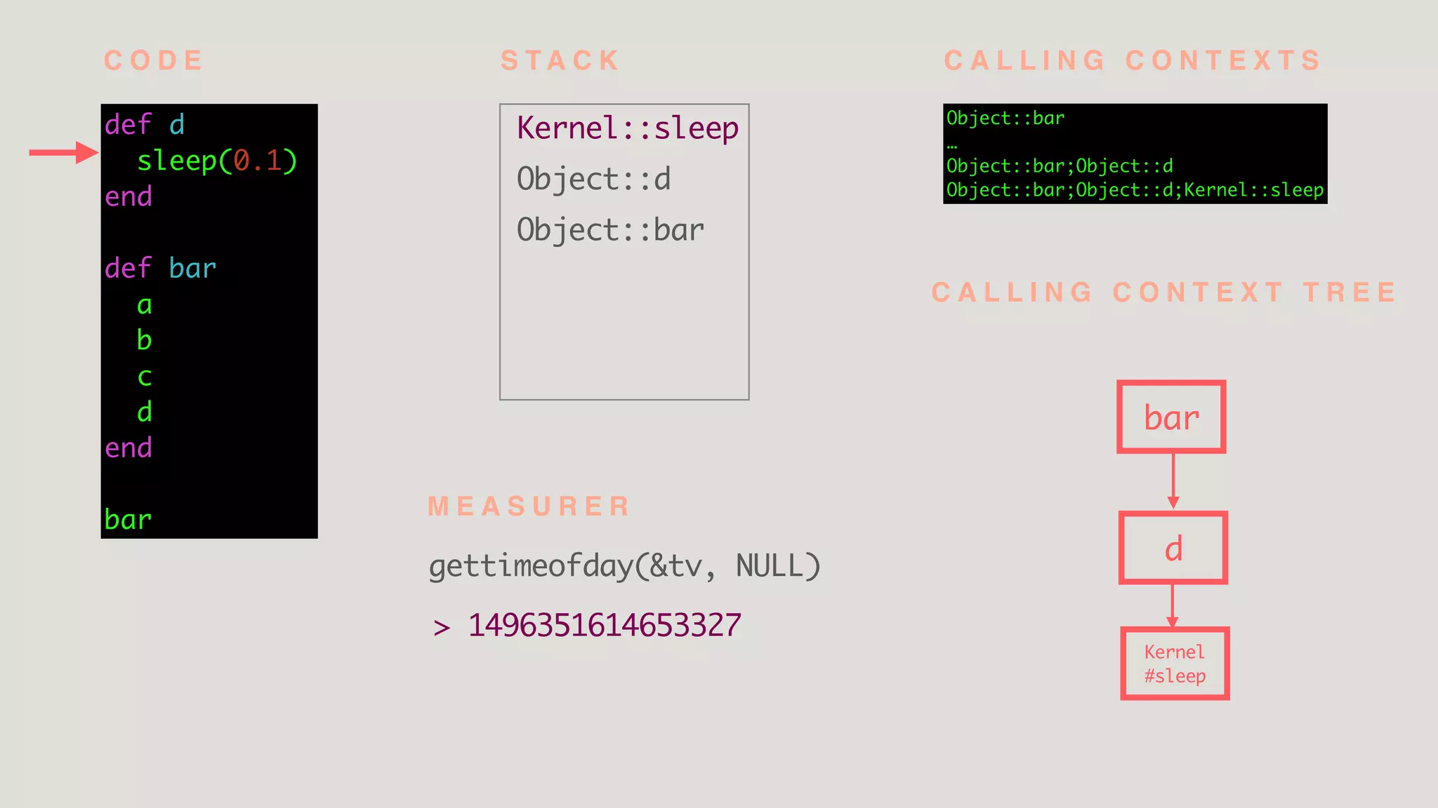 Kernel::sleep
Object::d
Object::bar
def d
sleep(0.1)
end
def bar
a
b
c
d
end
bar
Object::bar
…
Object::bar;Object::d
Object::bar;Object::d;Kernel::sleep
bar
d
Kernel
#sleep
C O D E S T A C K
gettimeofday(&tv, NULL)
C A L L I N G C O N T E X T S
C A L L I N G C O N T E X T T R E E
M E A S U R E R
> 1496351614653327
 
