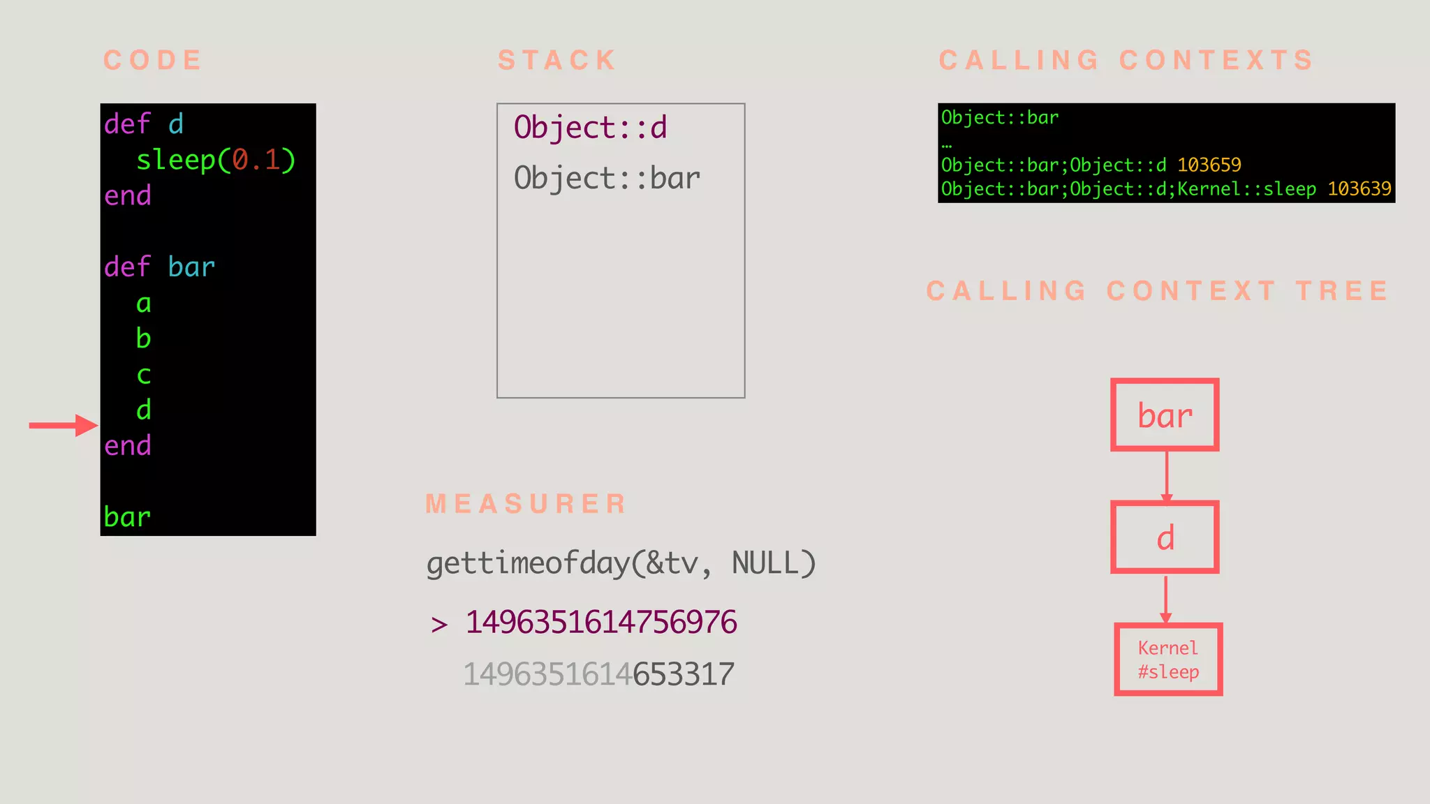 Object::d
Object::bar
def d
sleep(0.1)
end
def bar
a
b
c
d
end
bar
Object::bar
…
Object::bar;Object::d 103659
Object::bar;Object::d;Kernel::sleep 103639
bar
d
Kernel
#sleep
C O D E S T A C K
gettimeofday(&tv, NULL)
C A L L I N G C O N T E X T S
C A L L I N G C O N T E X T T R E E
M E A S U R E R
> 1496351614756976
1496351614653317
 