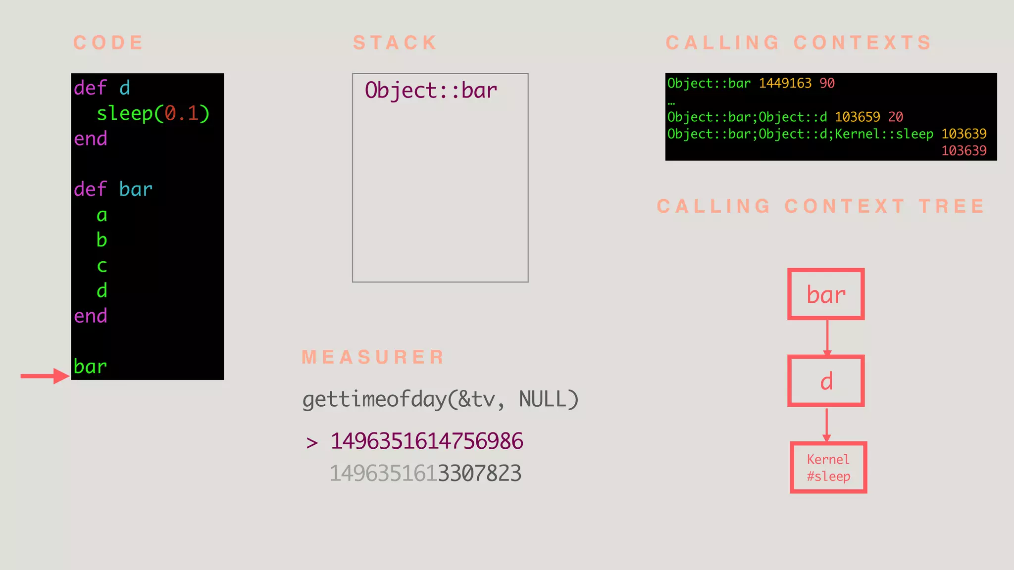 Object::bardef d
sleep(0.1)
end
def bar
a
b
c
d
end
bar
Object::bar 1449163 90
…
Object::bar;Object::d 103659 20
Object::bar;Object::d;Kernel::sleep 103639
103639
bar
d
Kernel
#sleep
C O D E S T A C K
gettimeofday(&tv, NULL)
C A L L I N G C O N T E X T S
C A L L I N G C O N T E X T T R E E
M E A S U R E R
> 1496351614756986
1496351613307823
 