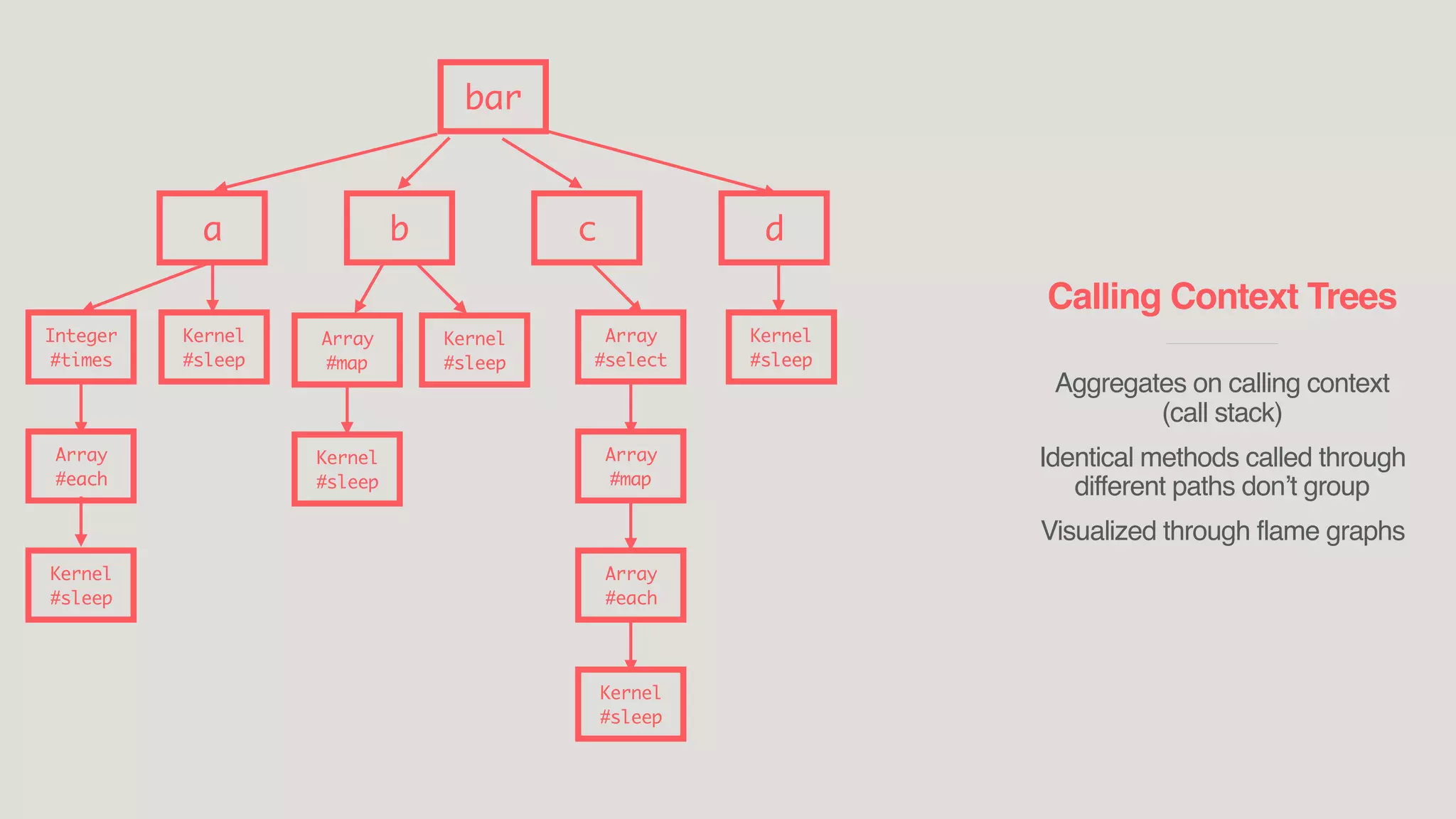 Calling Context Trees
____________________________
Aggregates on calling context
(call stack)
Identical methods called through
different paths don’t group
Visualized through flame graphs
bar
a b c d
Integer
#times
Array
#each
Kernel
#sleep
Kernel
#sleep
Array
#map
Kernel
#sleep
Kernel
#sleep
Array
#select
Array
#map
Array
#each
Kernel
#sleep
Kernel
#sleep
 