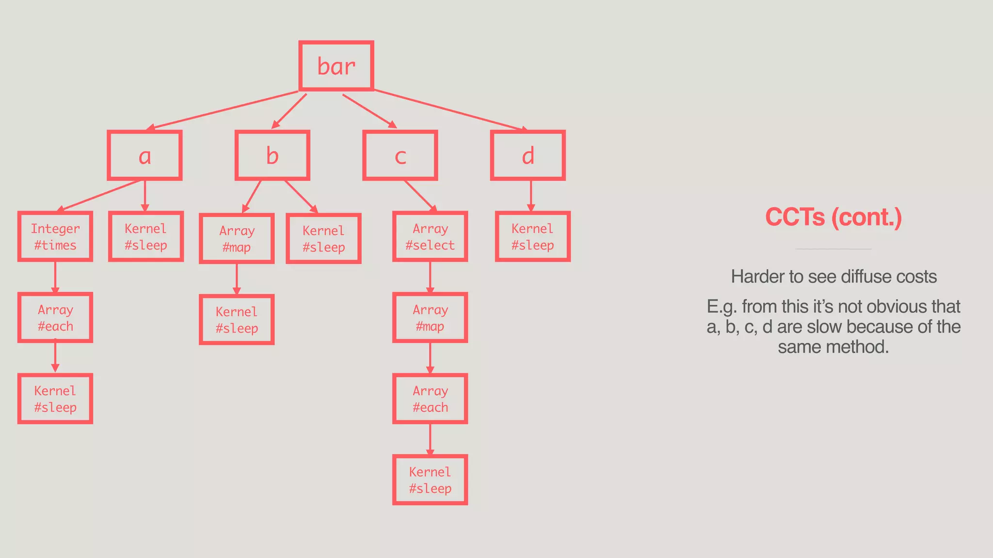CCTs (cont.)
____________________________
Harder to see diffuse costs
E.g. from this it’s not obvious that
a, b, c, d are slow because of the
same method.
bar
a b c d
Integer
#times
Array
#each
Kernel
#sleep
Kernel
#sleep
Array
#map
Kernel
#sleep
Kernel
#sleep
Array
#select
Array
#map
Array
#each
Kernel
#sleep
Kernel
#sleep
 