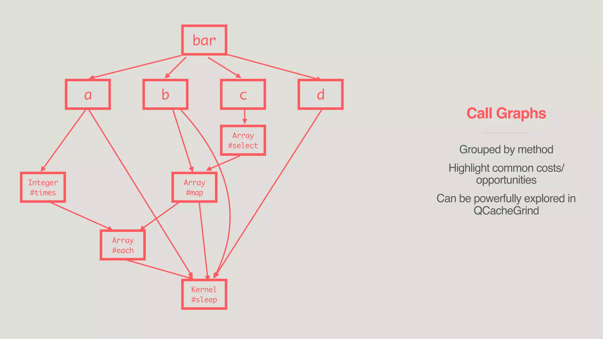 Call Graphs
____________________________
Grouped by method
Highlight common costs/
opportunities
Can be powerfully explored in
QCacheGrind
bar
a b c d
Integer
#times
Array
#each
Kernel
#sleep
Array
#map
Array
#select
 