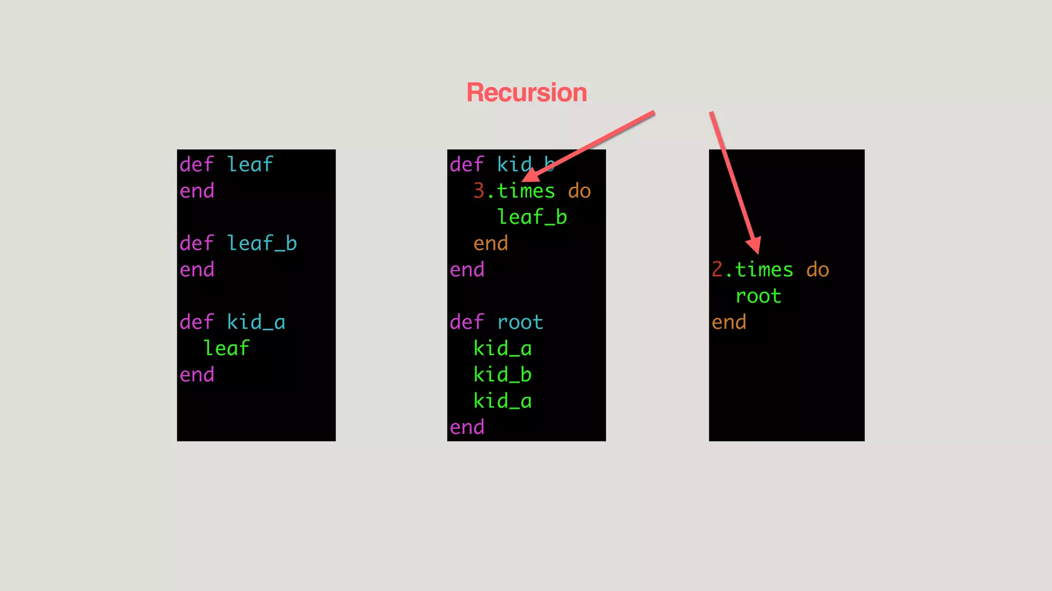 Recursion
def leaf
end
def leaf_b
end
def kid_a
leaf
end
def kid_b
3.times do
leaf_b
end
end
def root
kid_a
kid_b
kid_a
end
2.times do
root
end
 
