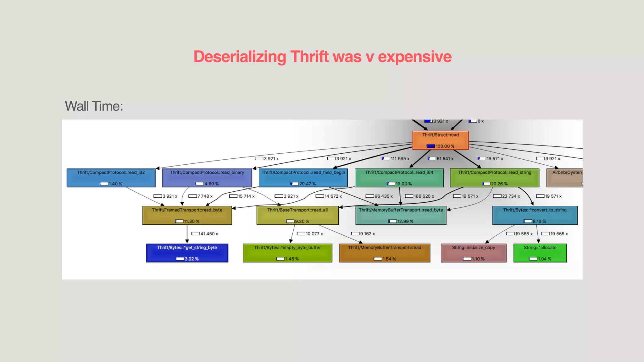 Deserializing Thrift was v expensive
Wall Time:
 