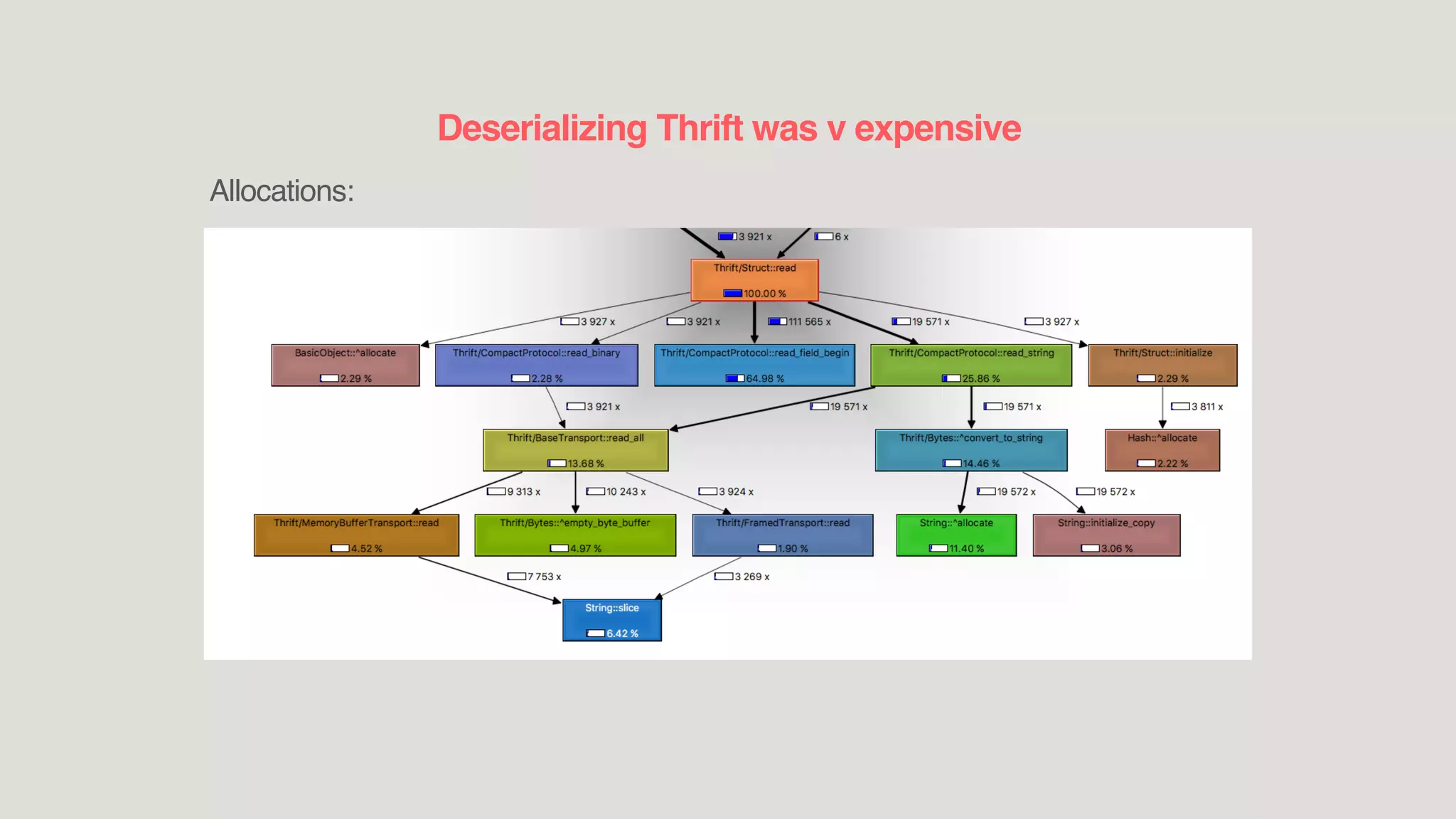 Deserializing Thrift was v expensive
Allocations:
 