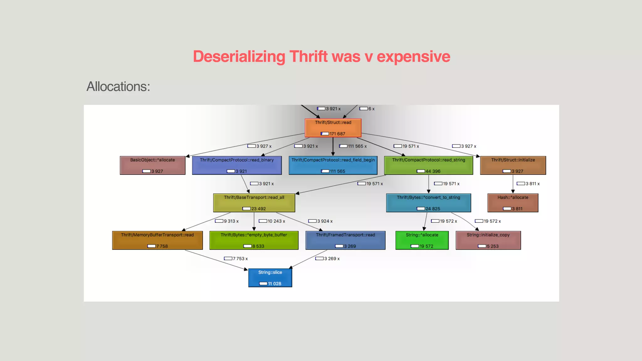 Deserializing Thrift was v expensive
Allocations:
 