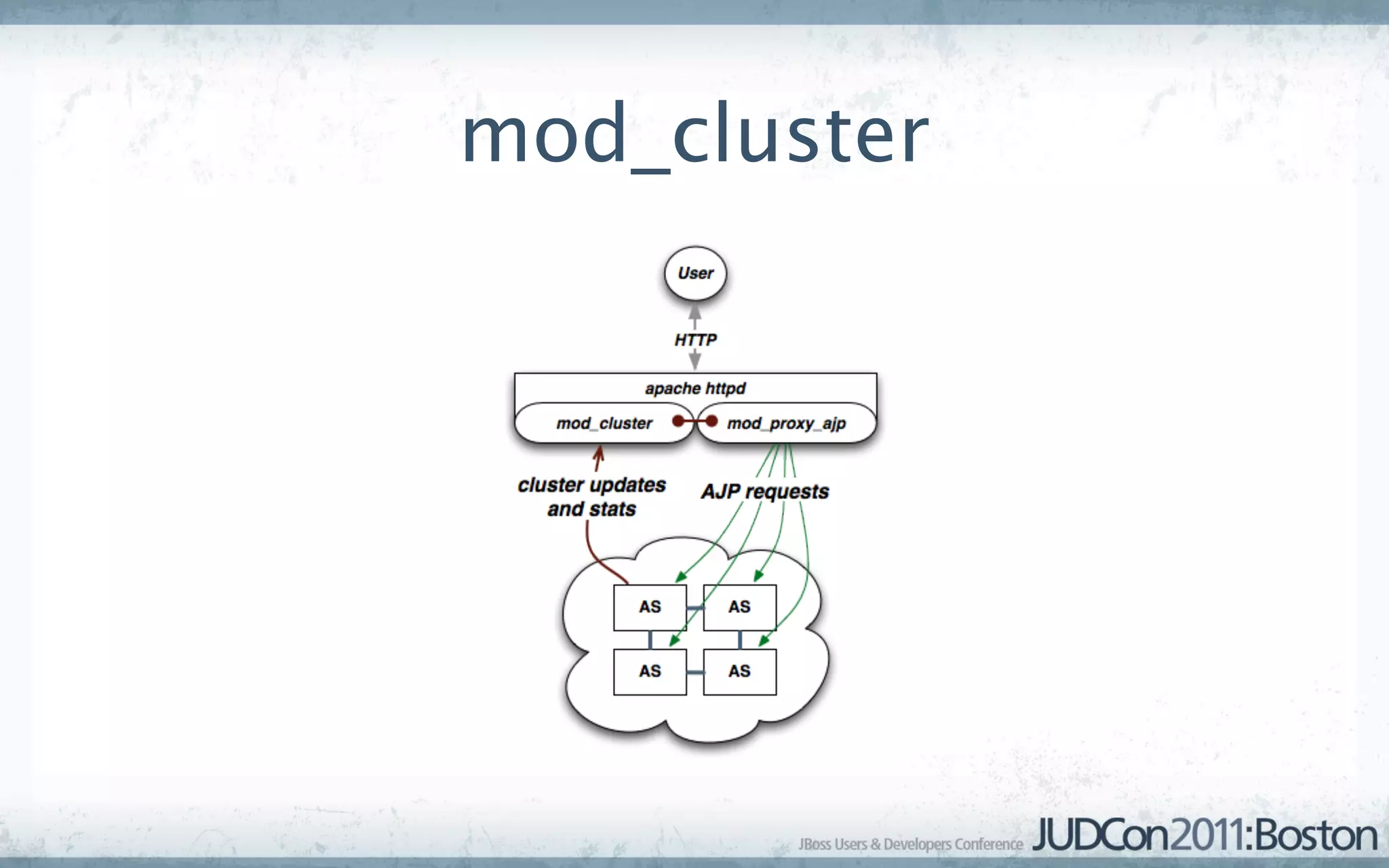 mod_cluster
 