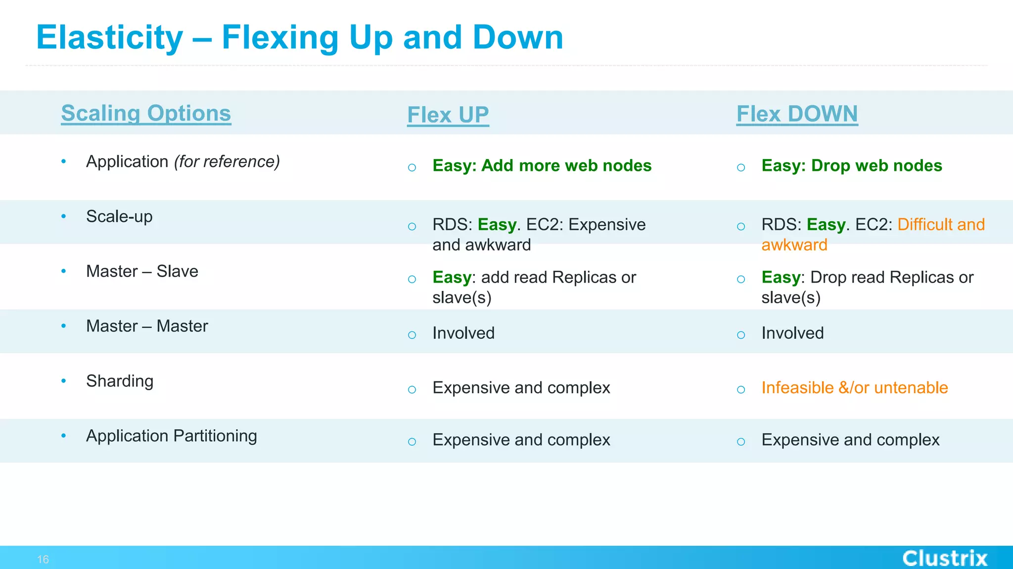 Elasticity – Flexing Up and Down
•  Application (for reference)
•  Scale-up
•  Master – Slave
•  Master – Master
•  Sharding
•  Application Partitioning
16
Scaling Options Flex UP Flex DOWN
o  Easy: Add more web nodes o  Easy: Drop web nodes
o  RDS: Easy. EC2: Expensive
and awkward
o  RDS: Easy. EC2: Difficult and
awkward
o  Easy: add read Replicas or
slave(s)
o  Easy: Drop read Replicas or
slave(s)
o  Involved o  Involved
o  Expensive and complex o  Infeasible &/or untenable
o  Expensive and complex o  Expensive and complex
 