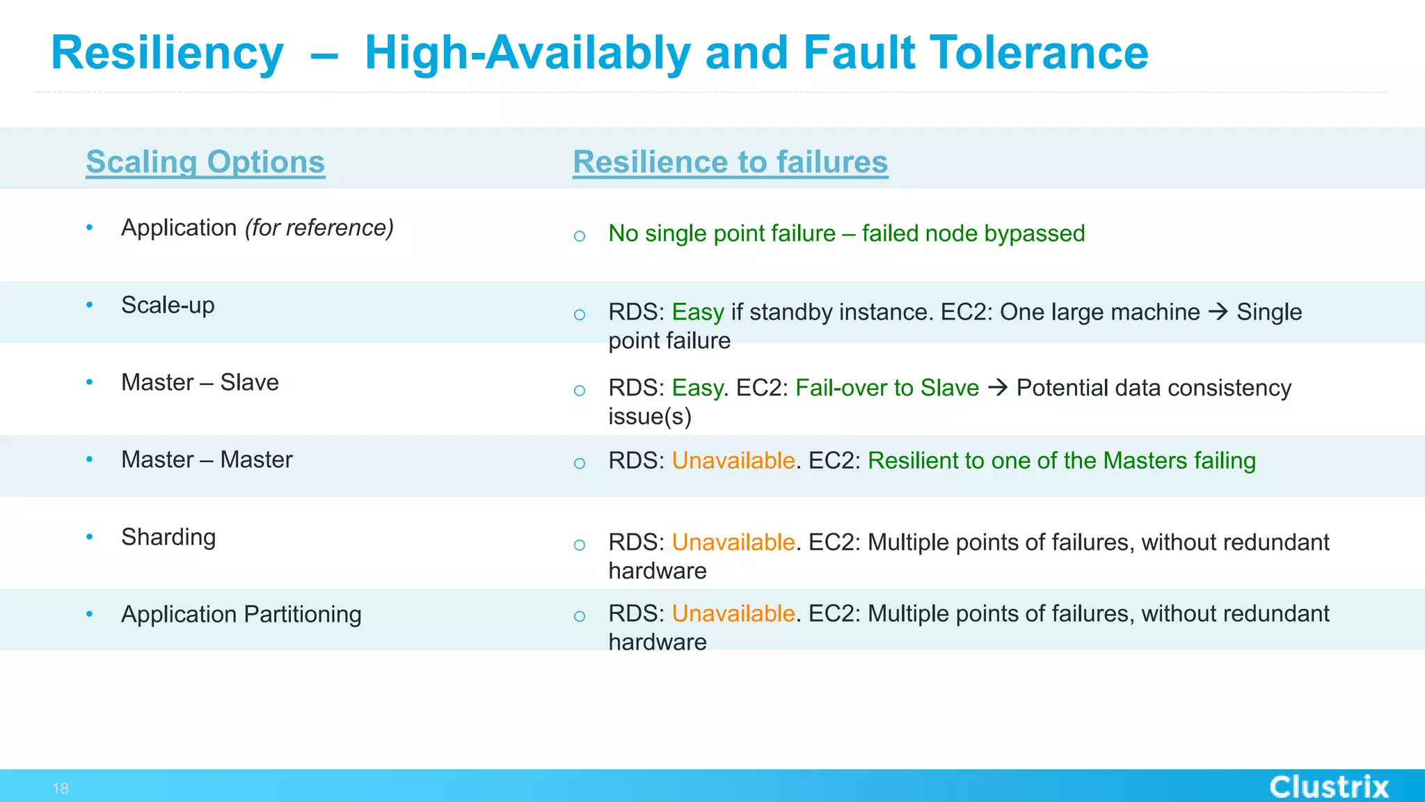 Resiliency – High-Availably and Fault Tolerance
•  Application (for reference)
•  Scale-up
•  Master – Slave
•  Master – Master
•  Sharding
•  Application Partitioning
18
Scaling Options
o  No single point failure – failed node bypassed
Resilience to failures
o  RDS: Easy if standby instance. EC2: One large machine à Single
point failure
o  RDS: Easy. EC2: Fail-over to Slave à Potential data consistency
issue(s)
o  RDS: Unavailable. EC2: Resilient to one of the Masters failing
o  RDS: Unavailable. EC2: Multiple points of failures, without redundant
hardware
o  RDS: Unavailable. EC2: Multiple points of failures, without redundant
hardware
 