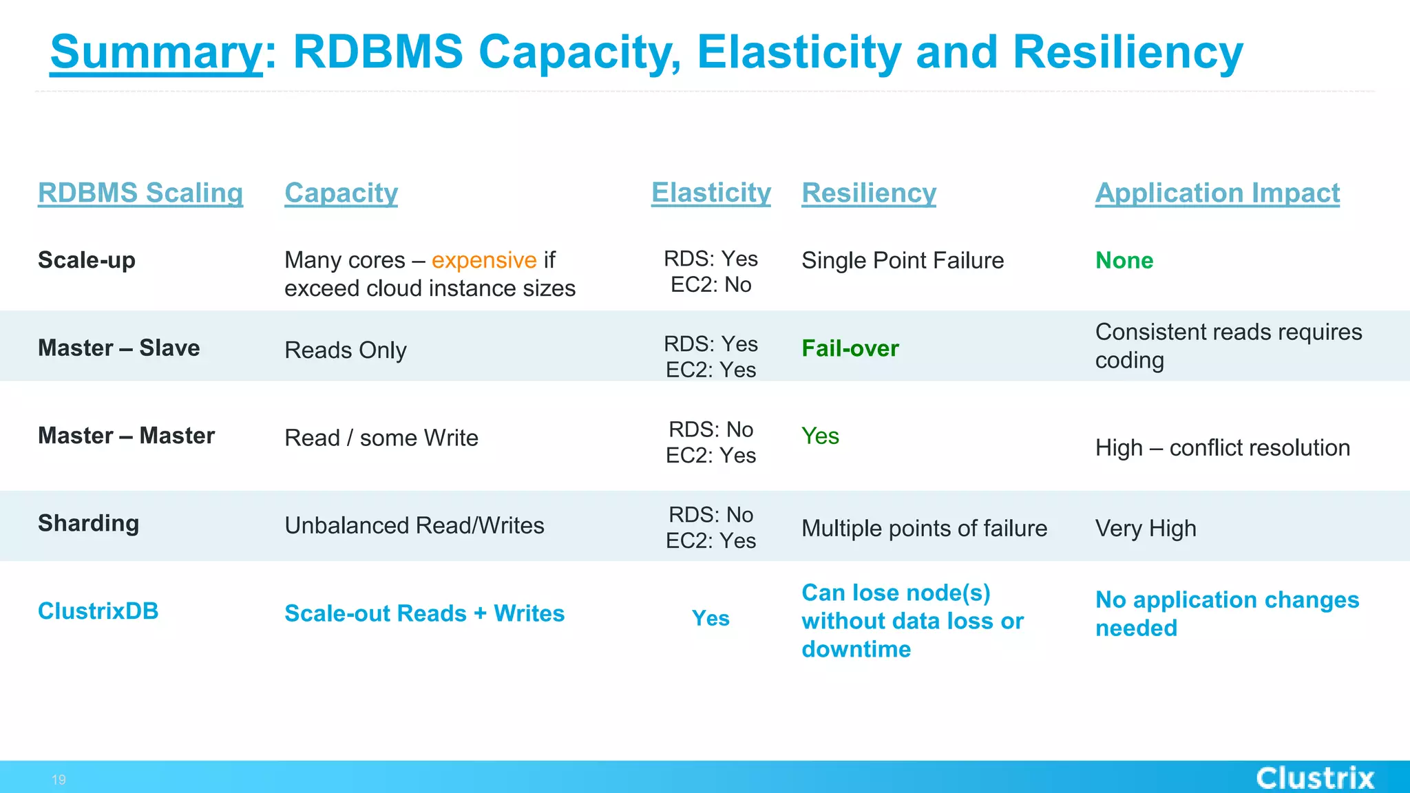 Summary: RDBMS Capacity, Elasticity and Resiliency
Scale-up
Master – Slave
Master – Master
Sharding
ClustrixDB
19
RDBMS Scaling
Many cores – expensive if
exceed cloud instance sizes
Reads Only
Read / some Write
Unbalanced Read/Writes
Scale-out Reads + Writes
Capacity
Single Point Failure
Fail-over
Yes
Multiple points of failure
Can lose node(s)
without data loss or
downtime
ResiliencyElasticity
RDS: Yes
EC2: No
RDS: Yes
EC2: Yes
RDS: No
EC2: Yes
RDS: No
EC2: Yes
Yes
None
Consistent reads requires
coding
High – conflict resolution
Very High
No application changes
needed
Application Impact
 