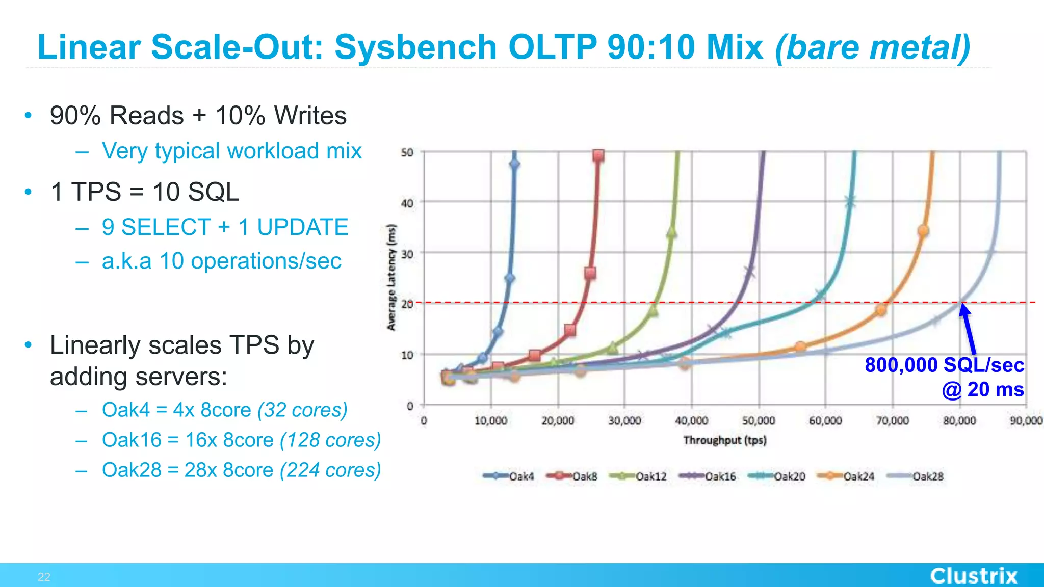 Linear Scale-Out: Sysbench OLTP 90:10 Mix (bare metal)
•  90% Reads + 10% Writes
–  Very typical workload mix
•  1 TPS = 10 SQL
–  9 SELECT + 1 UPDATE
–  a.k.a 10 operations/sec
•  Linearly scales TPS by
adding servers:
–  Oak4 = 4x 8core (32 cores)
–  Oak16 = 16x 8core (128 cores)
–  Oak28 = 28x 8core (224 cores)
22
800,000 SQL/sec
@ 20 ms
 