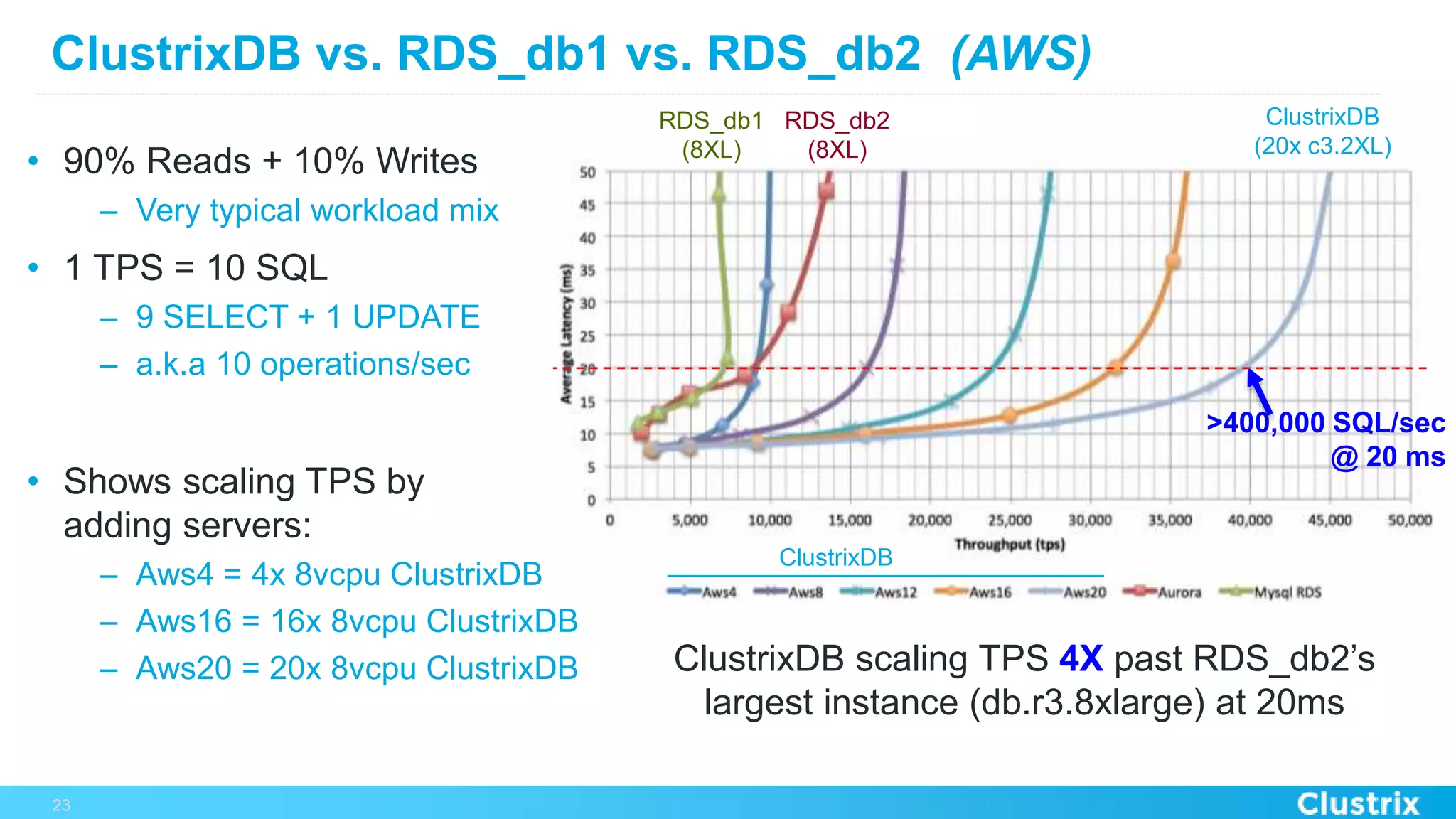ClustrixDB vs. RDS_db1 vs. RDS_db2 (AWS)
•  90% Reads + 10% Writes
–  Very typical workload mix
•  1 TPS = 10 SQL
–  9 SELECT + 1 UPDATE
–  a.k.a 10 operations/sec
•  Shows scaling TPS by
adding servers:
–  Aws4 = 4x 8vcpu ClustrixDB
–  Aws16 = 16x 8vcpu ClustrixDB
–  Aws20 = 20x 8vcpu ClustrixDB
23
ClustrixDB scaling TPS 4X past RDS_db2’s
largest instance (db.r3.8xlarge) at 20ms
RDS_db1
(8XL)
RDS_db2
(8XL)
ClustrixDB
>400,000 SQL/sec
@ 20 ms
ClustrixDB
(20x c3.2XL)
 