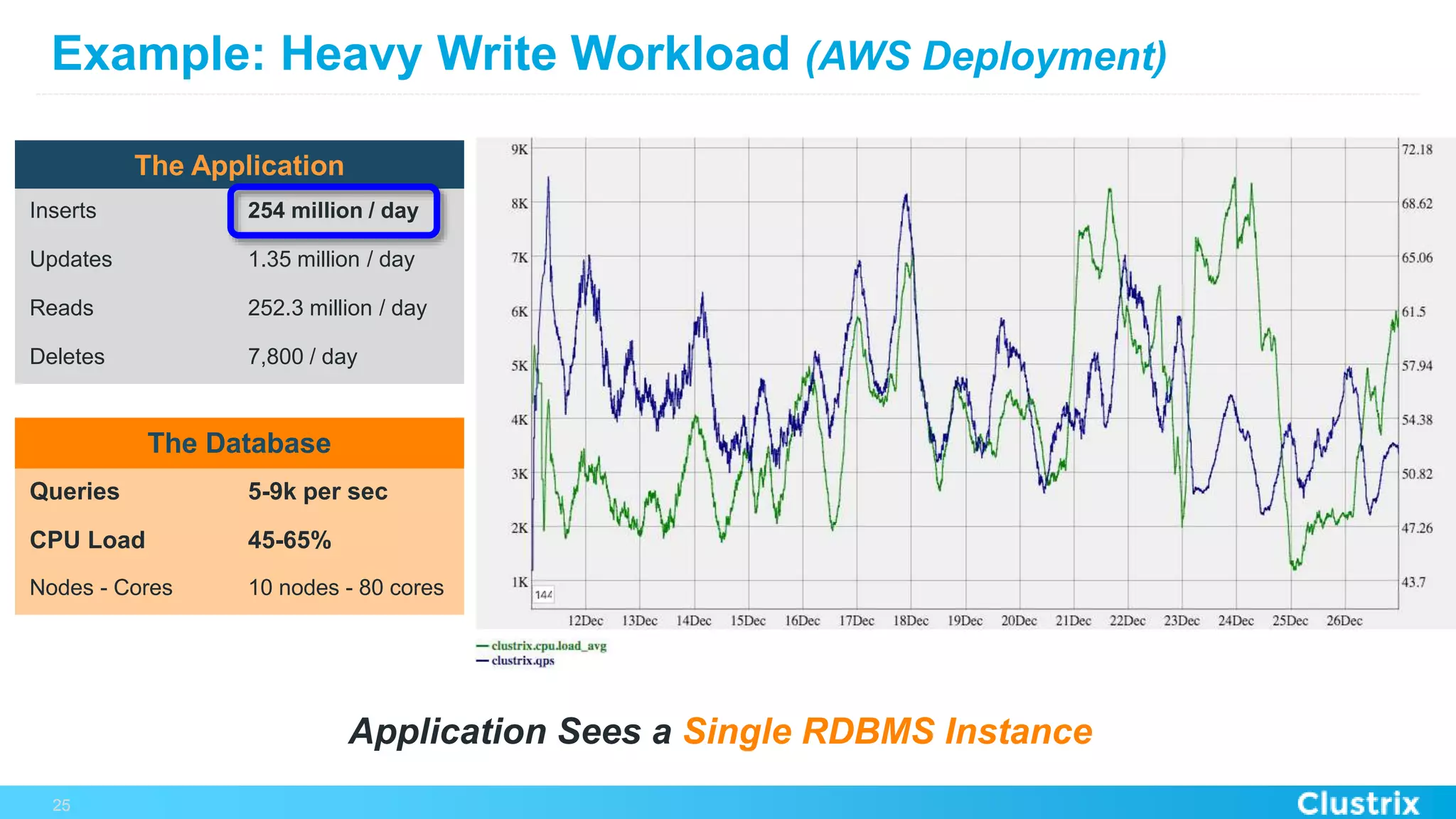 Example: Heavy Write Workload (AWS Deployment)
25
The Application
Inserts 254 million / day
Updates 1.35 million / day
Reads 252.3 million / day
Deletes 7,800 / day
The Database
Queries 5-9k per sec
CPU Load 45-65%
Nodes - Cores 10 nodes - 80 cores
Application Sees a Single RDBMS Instance
 