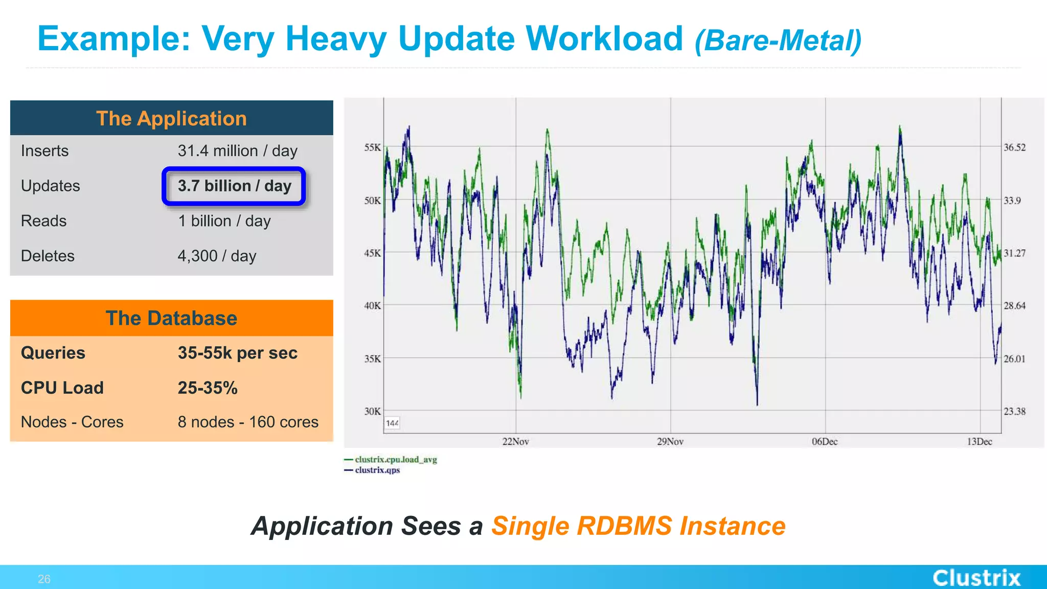 Example: Very Heavy Update Workload (Bare-Metal)
26
The Application
Inserts 31.4 million / day
Updates 3.7 billion / day
Reads 1 billion / day
Deletes 4,300 / day
The Database
Queries 35-55k per sec
CPU Load 25-35%
Nodes - Cores 8 nodes - 160 cores
Application Sees a Single RDBMS Instance
 
