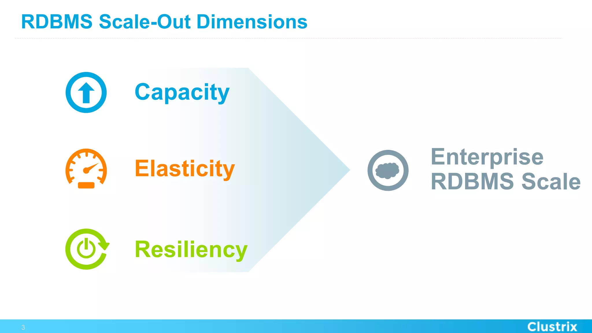 RDBMS Scale-Out Dimensions
3
Resiliency
Capacity
Elasticity
Enterprise
RDBMS Scale
 