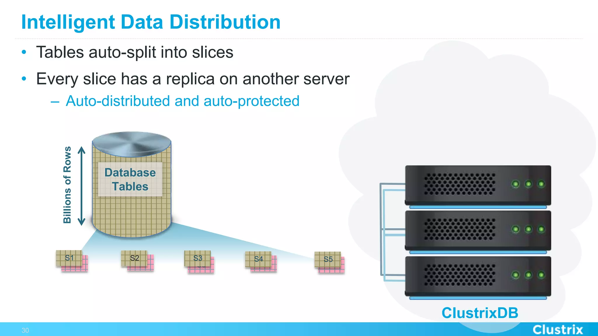 BillionsofRows
Database
Tables
S1 S2
S2
S3
S3
S4
S4
S5
S5
Intelligent Data Distribution
•  Tables auto-split into slices
•  Every slice has a replica on another server
–  Auto-distributed and auto-protected
30
S1
ClustrixDB
 
