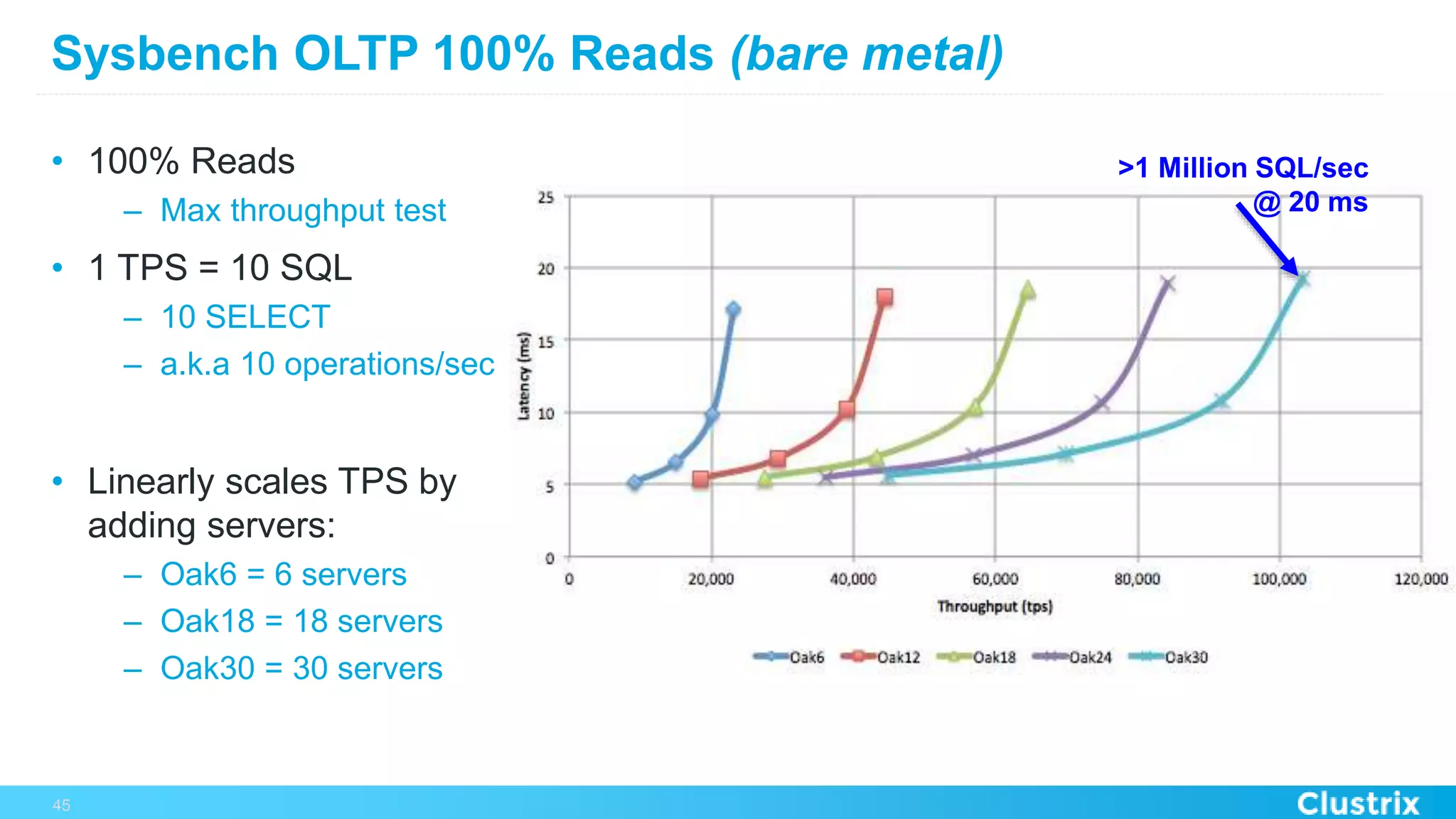 Sysbench OLTP 100% Reads (bare metal)
•  100% Reads
–  Max throughput test
•  1 TPS = 10 SQL
–  10 SELECT
–  a.k.a 10 operations/sec
•  Linearly scales TPS by
adding servers:
–  Oak6 = 6 servers
–  Oak18 = 18 servers
–  Oak30 = 30 servers
45
>1 Million SQL/sec
@ 20 ms
 