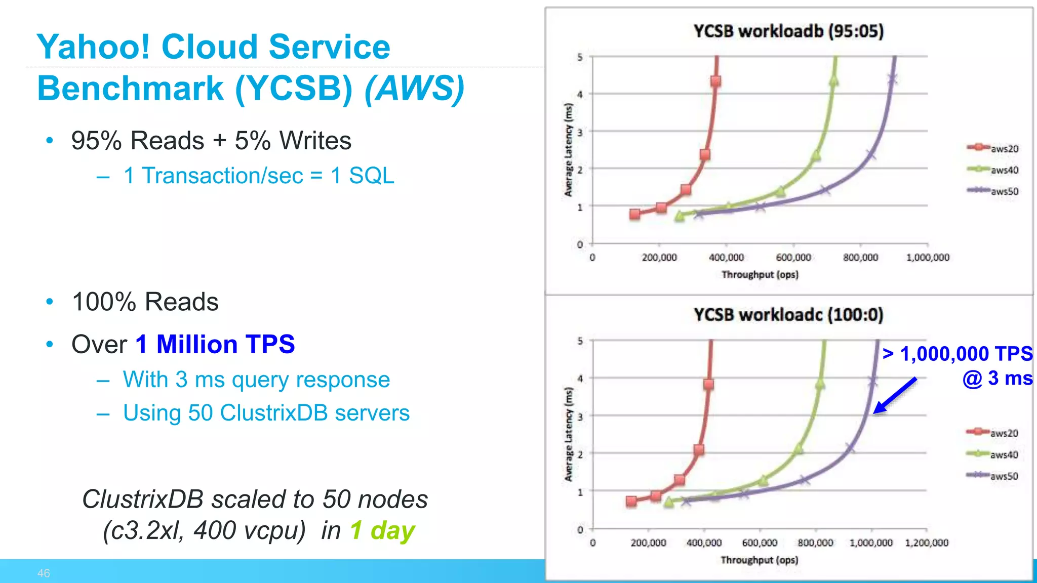 Yahoo! Cloud Service
Benchmark (YCSB) (AWS)
•  95% Reads + 5% Writes
–  1 Transaction/sec = 1 SQL
•  100% Reads
•  Over 1 Million TPS
–  With 3 ms query response
–  Using 50 ClustrixDB servers
46
> 1,000,000 TPS
@ 3 ms
ClustrixDB scaled to 50 nodes
(c3.2xl, 400 vcpu) in 1 day
 