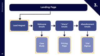 @brennandunn
35
Landing Page
Lead Magnet
Welcome


Emails
Case


Study
“Warm”


Emails
Pricing


Page
Abandonment


Emails...