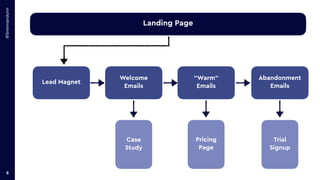 @brennandunn
8
Landing Page
Lead Magnet
Welcome


Emails
Case


Study
“Warm”


Emails
Pricing


Page
Abandonment


Emails
...