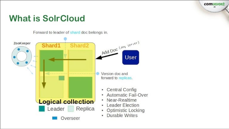 cloud is what zookeeper Cloud search Scaling with Solr cloud is what zookeeper Cloud search Scaling with Solr