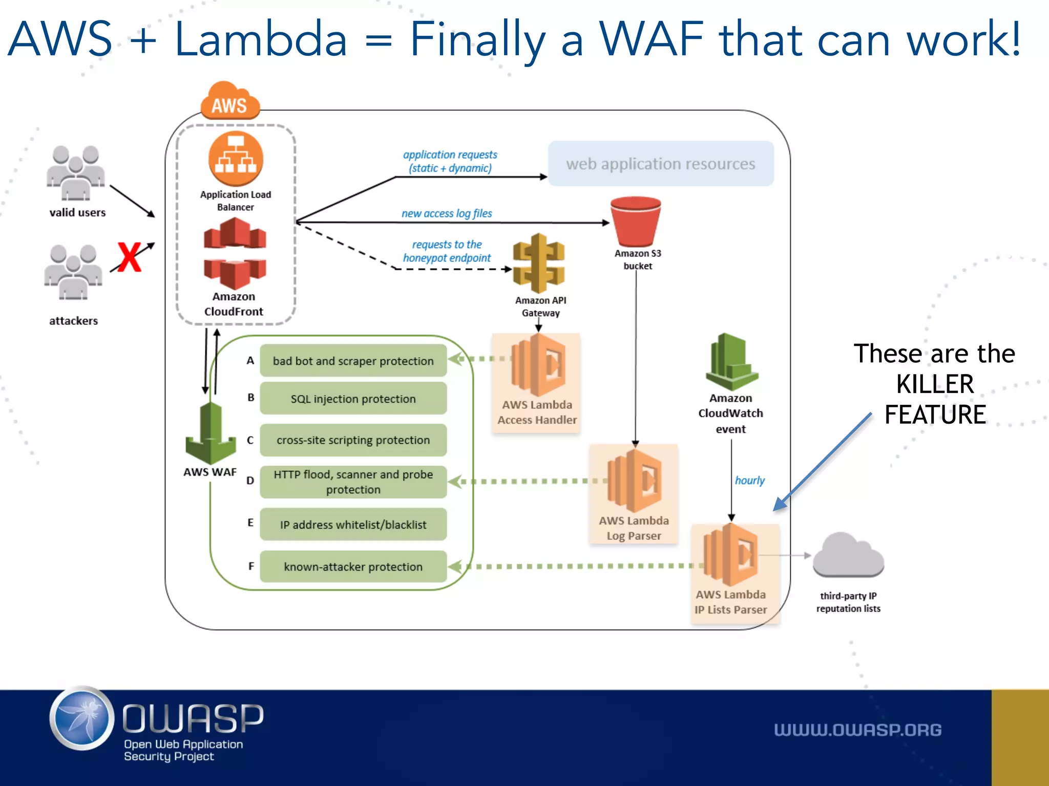 AWS + Lambda = Finally a WAF that can work!
These are the
KILLER  
FEATURE
 