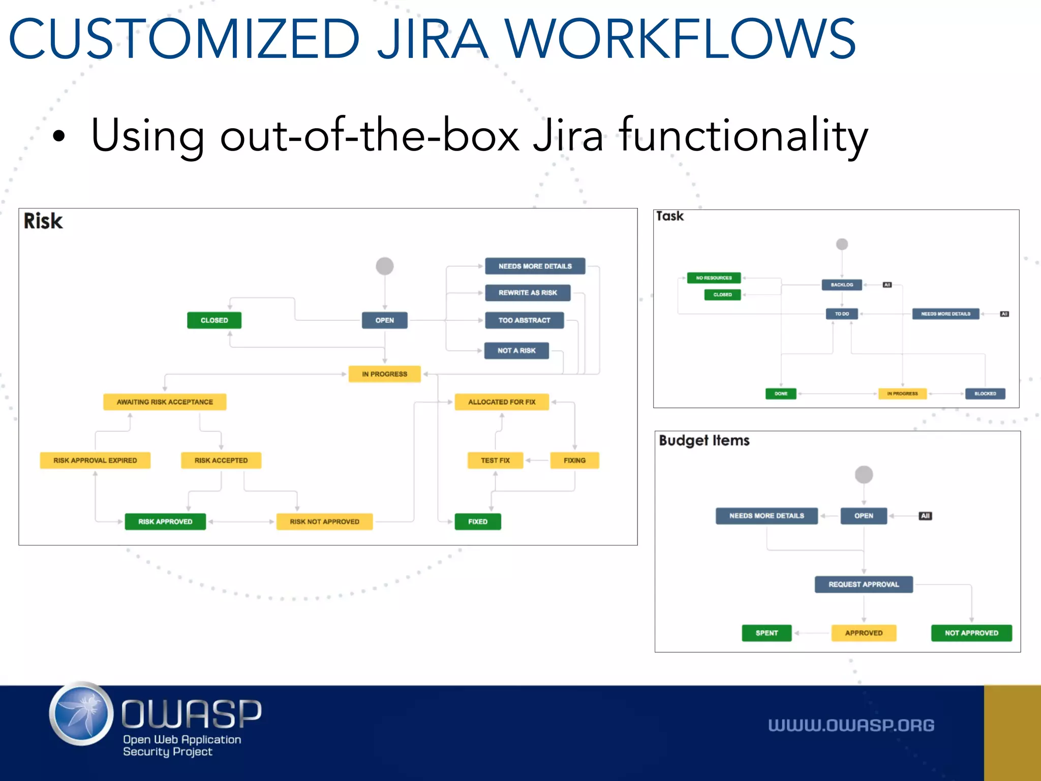 • Using out-of-the-box Jira functionality
CUSTOMIZED JIRA WORKFLOWS
 