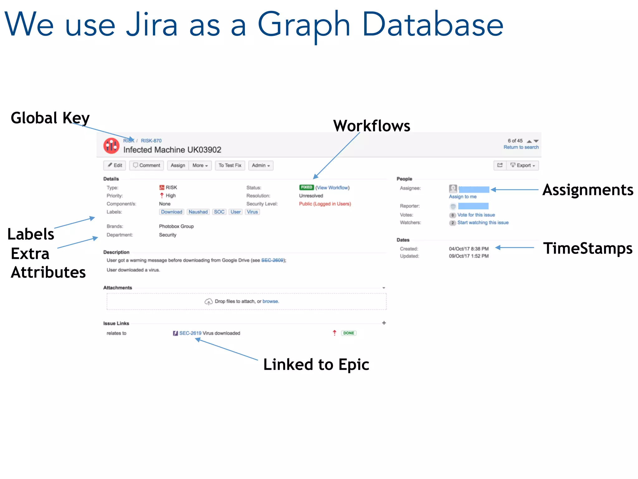 We use Jira as a Graph Database
Labels
Extra  
Attributes
Global Key
Workflows
Assignments
TimeStamps
Linked to Epic
 