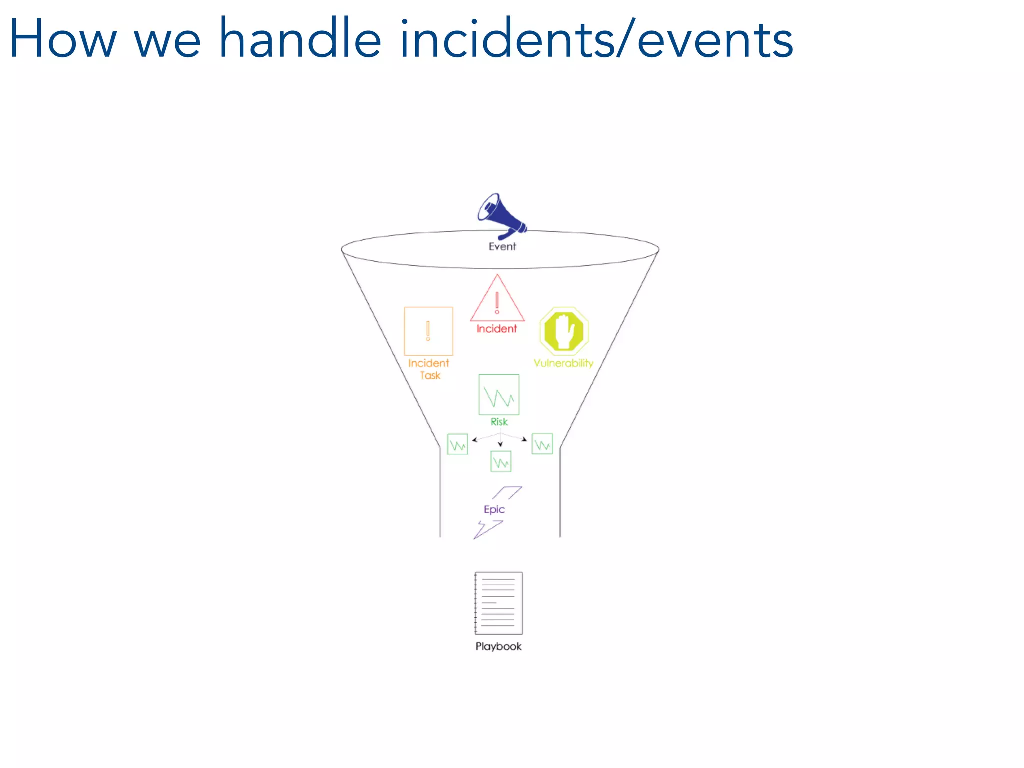 How we handle incidents/events
 