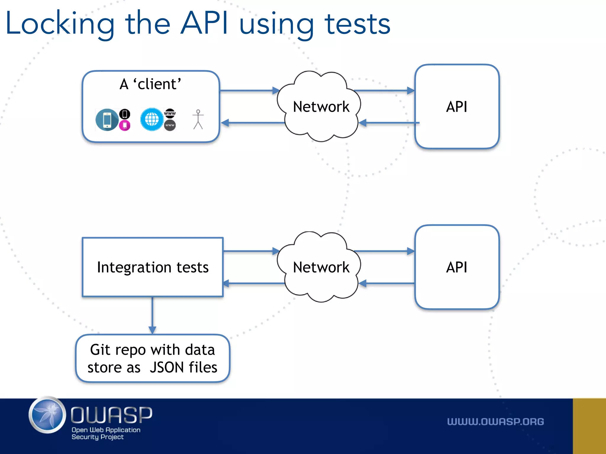 Locking the API using tests
API
A ‘client’
Network
APINetwork
Git repo with data
store as JSON files
Integration tests
 