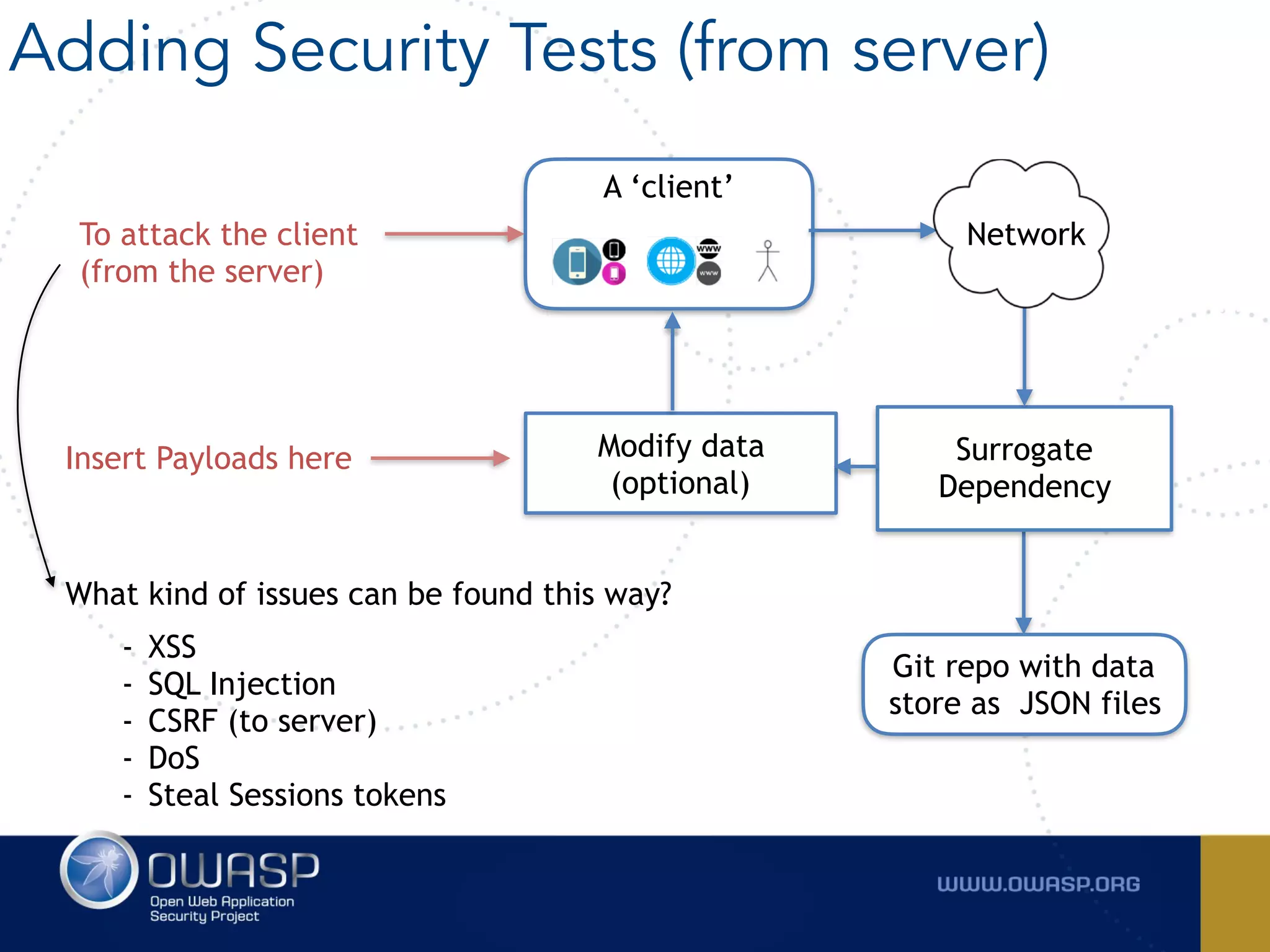 Adding Security Tests (from server)
Git repo with data
store as JSON files
Surrogate
Dependency
A ‘client’
Network
Modify data  
(optional)
Insert Payloads here
To attack the client  
(from the server)
What kind of issues can be found this way?
- XSS
- SQL Injection
- CSRF (to server)
- DoS
- Steal Sessions tokens
 