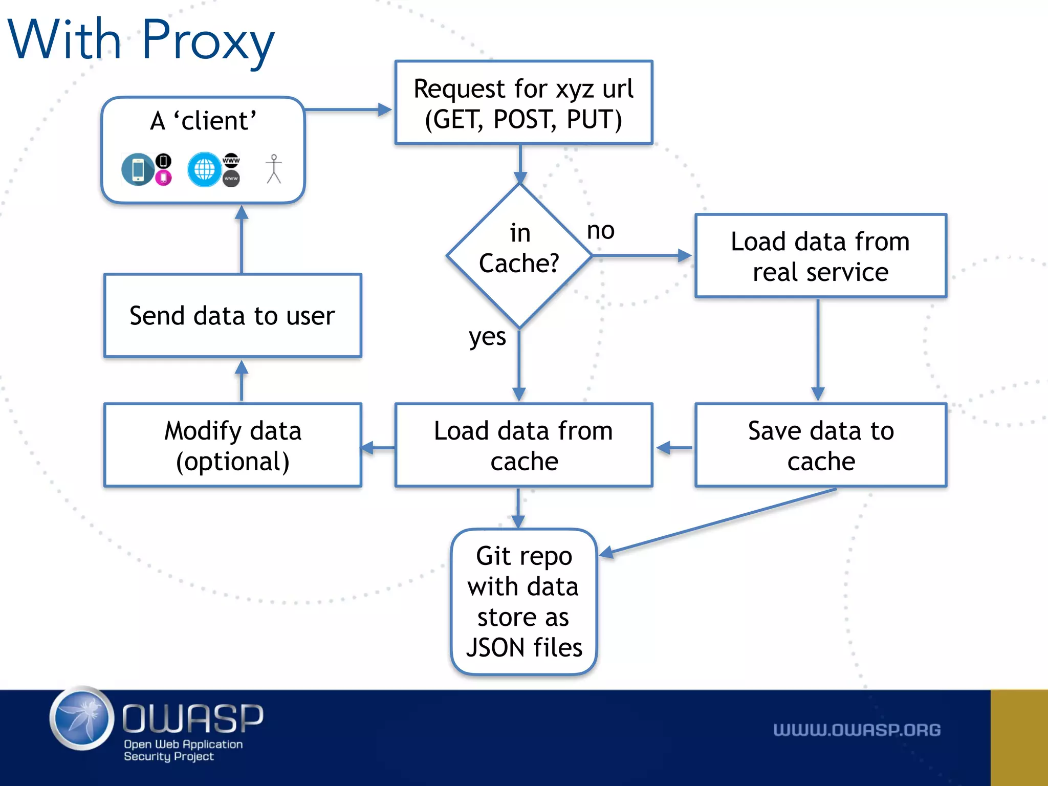 yes
Request for xyz url
(GET, POST, PUT)
in
Cache?
Modify data  
(optional)
no Load data from
real service
Save data to
cache
Git repo
with data
store as
JSON files
Load data from
cache
A ‘client’
With Proxy
Send data to user
 