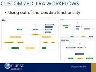 • Using out-of-the-box Jira functionality
CUSTOMIZED JIRA WORKFLOWS
 