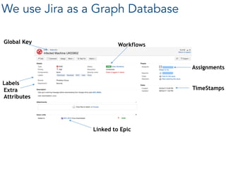 We use Jira as a Graph Database
Labels
Extra  
Attributes
Global Key
Workflows
Assignments
TimeStamps
Linked to Epic
 