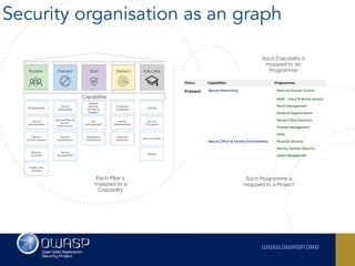Security organisation as an graph
Each Pillar is
mapped to a
Capability
Each Capability is
mapped to an
Programme
Each Programme is
mapped to a Project
 