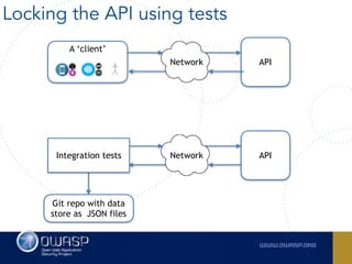 Locking the API using tests
API
A ‘client’
Network
APINetwork
Git repo with data
store as JSON files
Integration tests
 