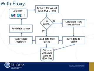 yes
Request for xyz url
(GET, POST, PUT)
in
Cache?
Modify data  
(optional)
no Load data from
real service
Save data to
cache
Git repo
with data
store as
JSON files
Load data from
cache
A ‘client’
With Proxy
Send data to user
 