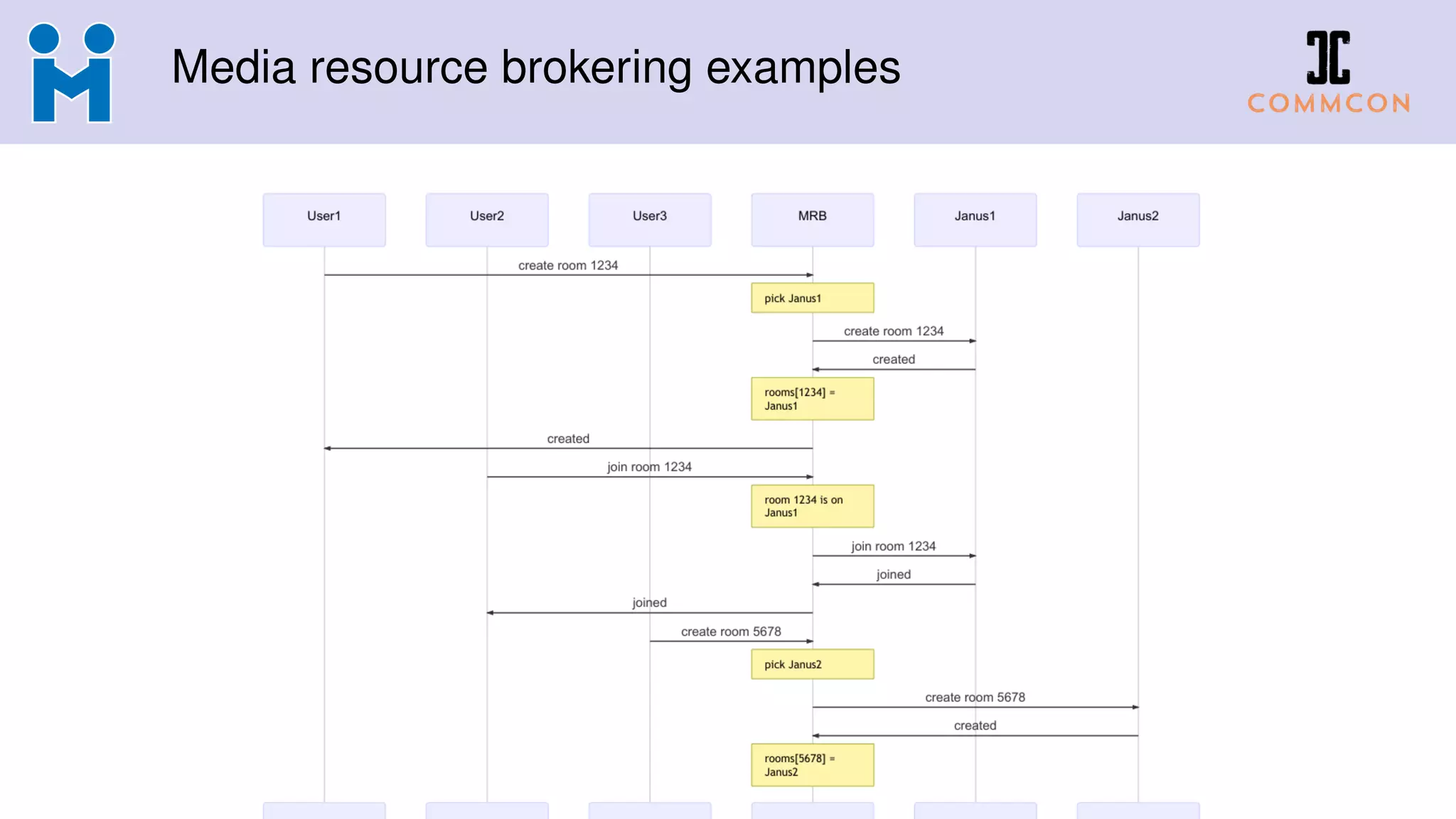 Media resource brokering examples
 