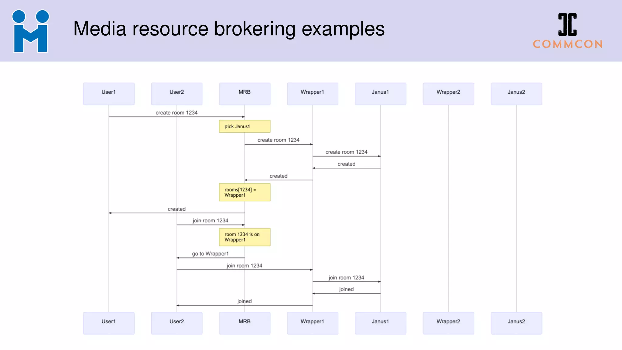 Media resource brokering examples
 