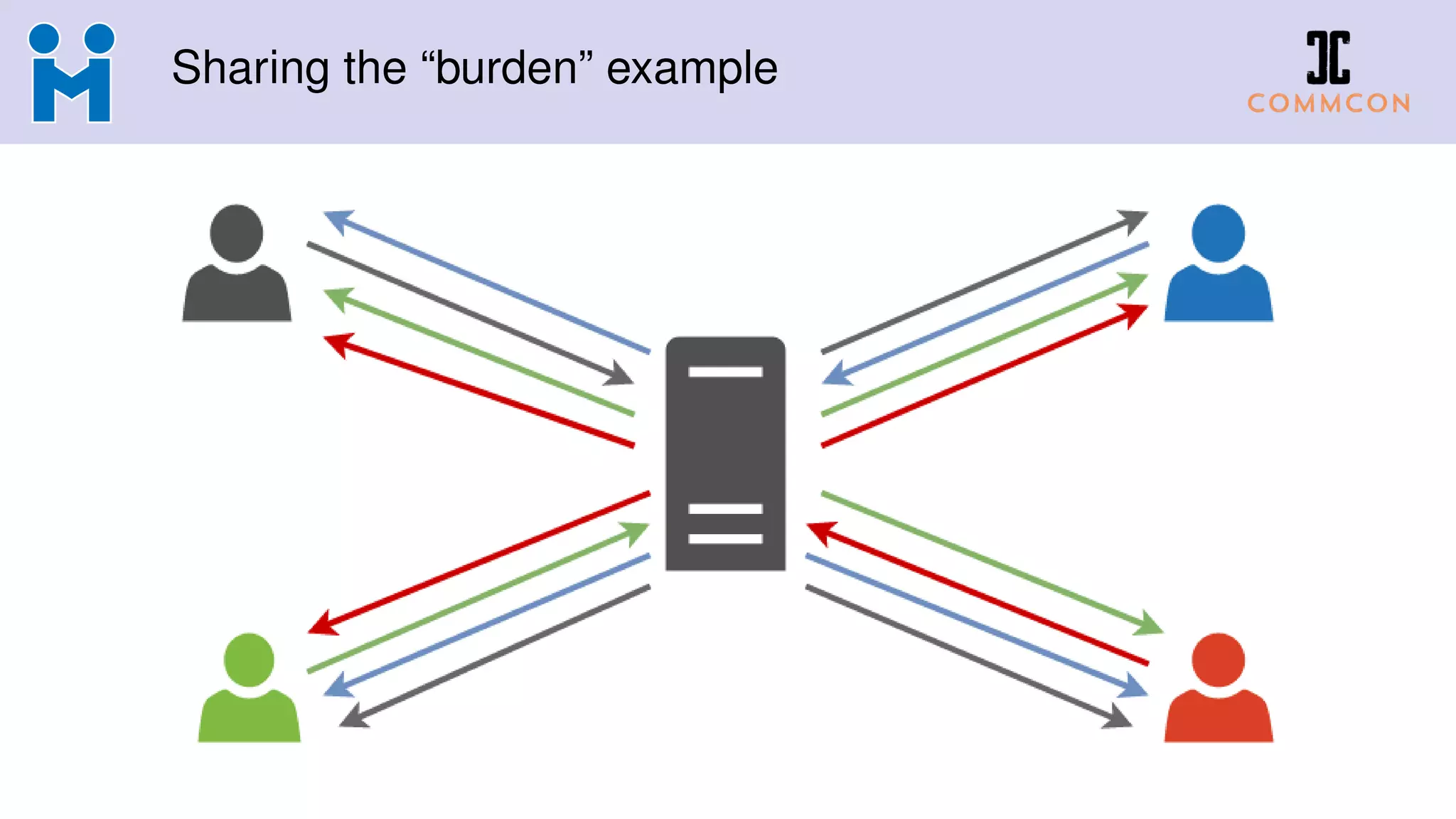 Sharing the “burden” example
 