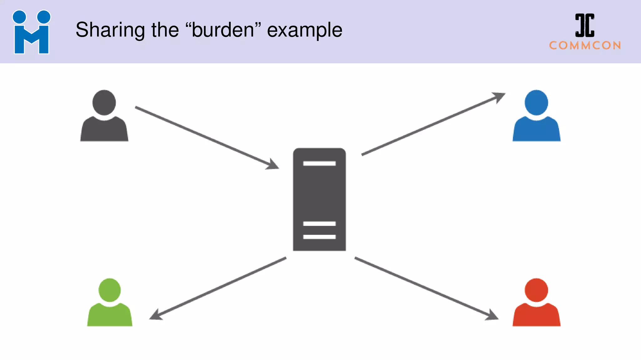 Sharing the “burden” example
 