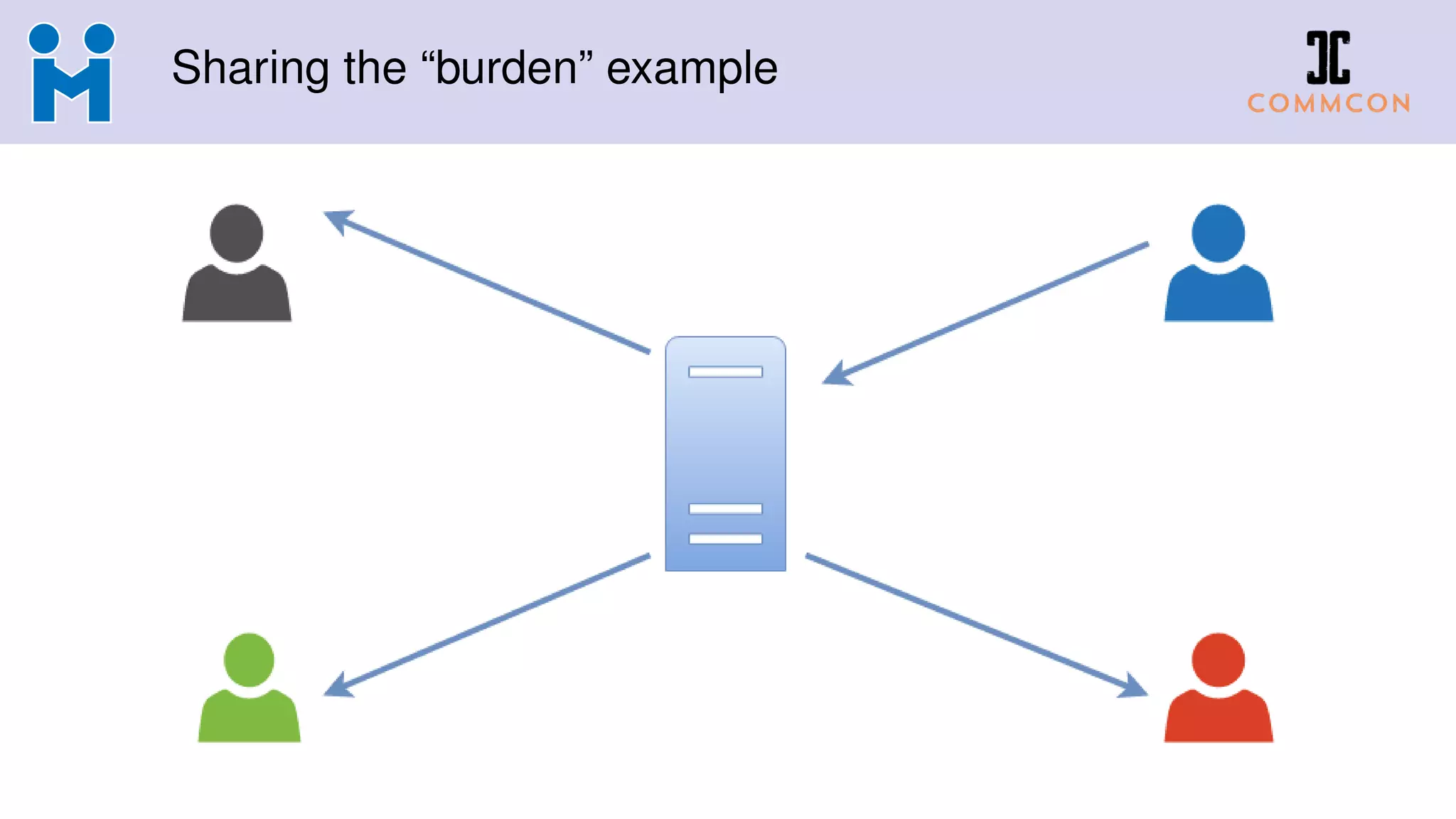 Sharing the “burden” example
 