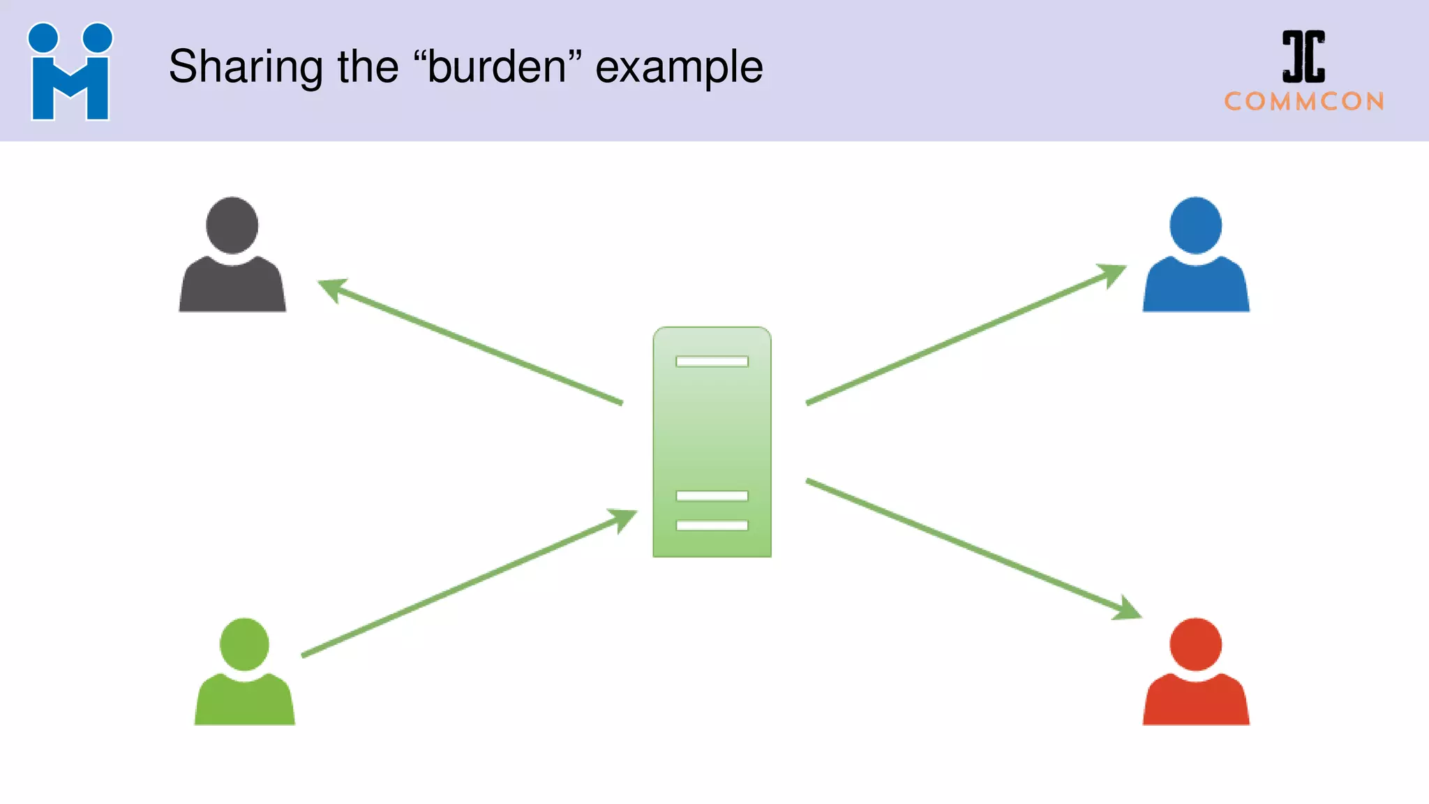 Sharing the “burden” example
 