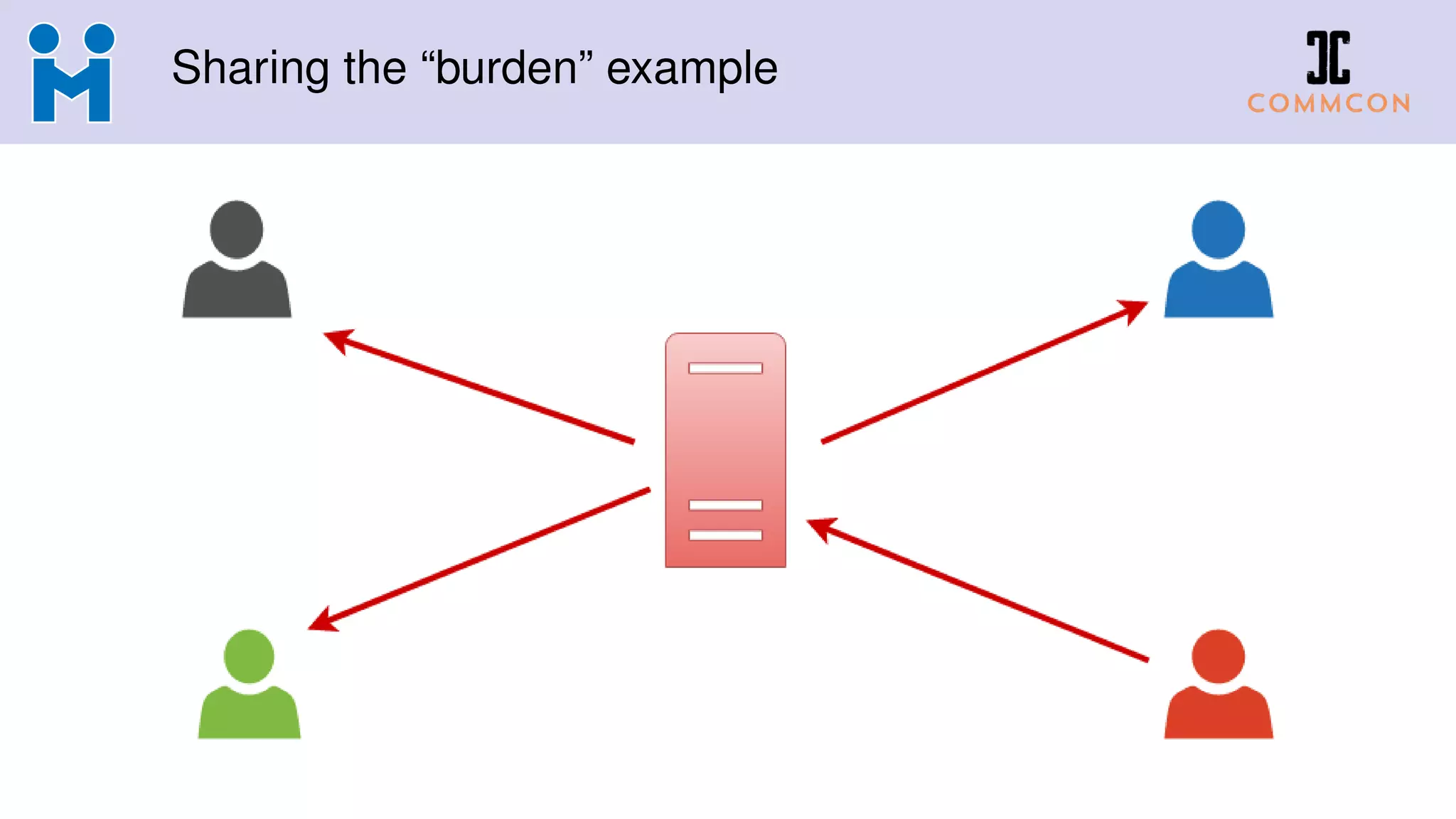 Sharing the “burden” example
 