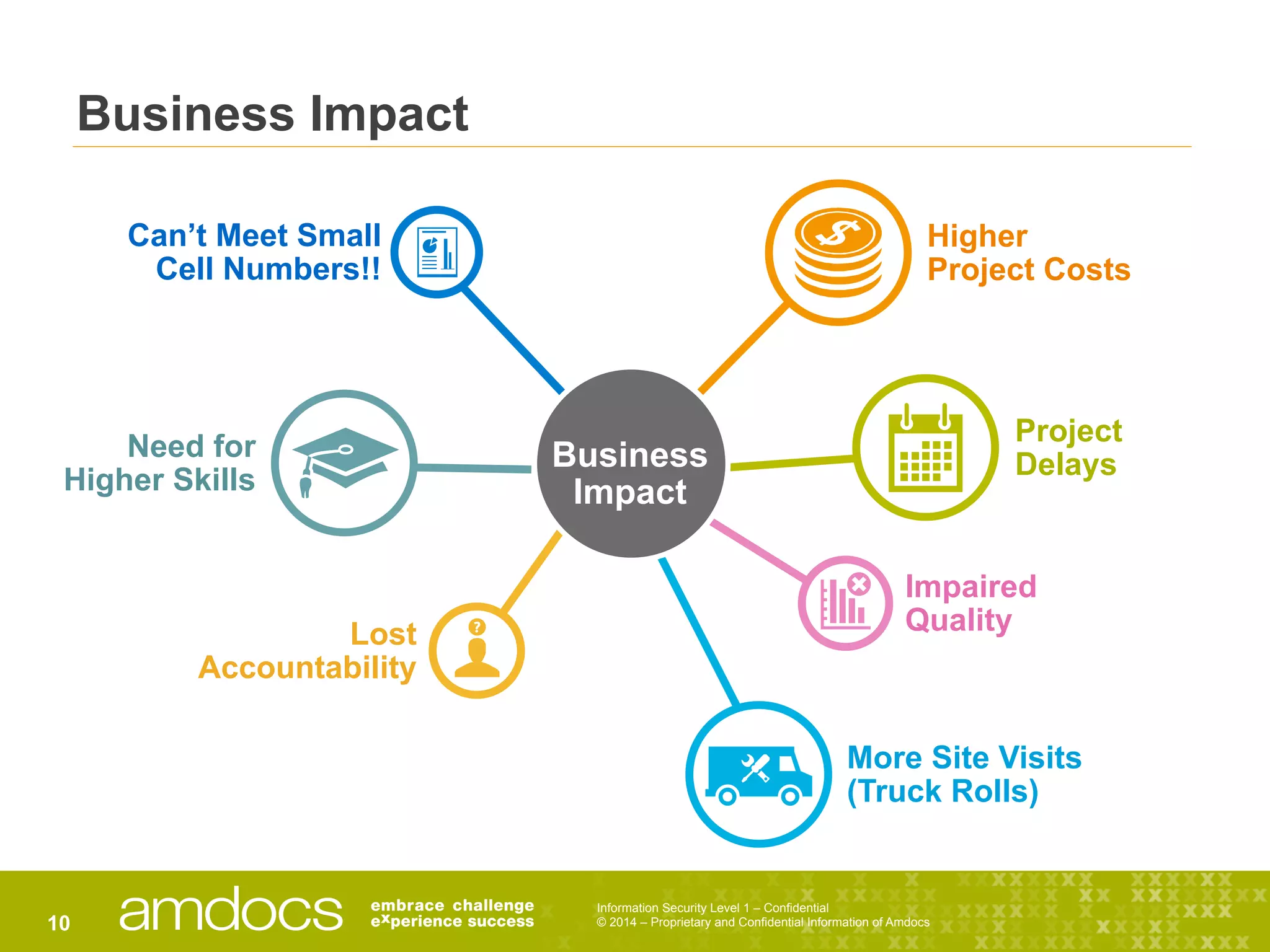 Information Security Level 1 – Confidential
© 2014 – Proprietary and Confidential Information of Amdocs10
Business Impact
Business
Impact
Higher
Project Costs
Project
Delays
Impaired
Quality
More Site Visits
(Truck Rolls)
Lost
Accountability
Need for
Higher Skills
Can’t Meet Small
Cell Numbers!!
 